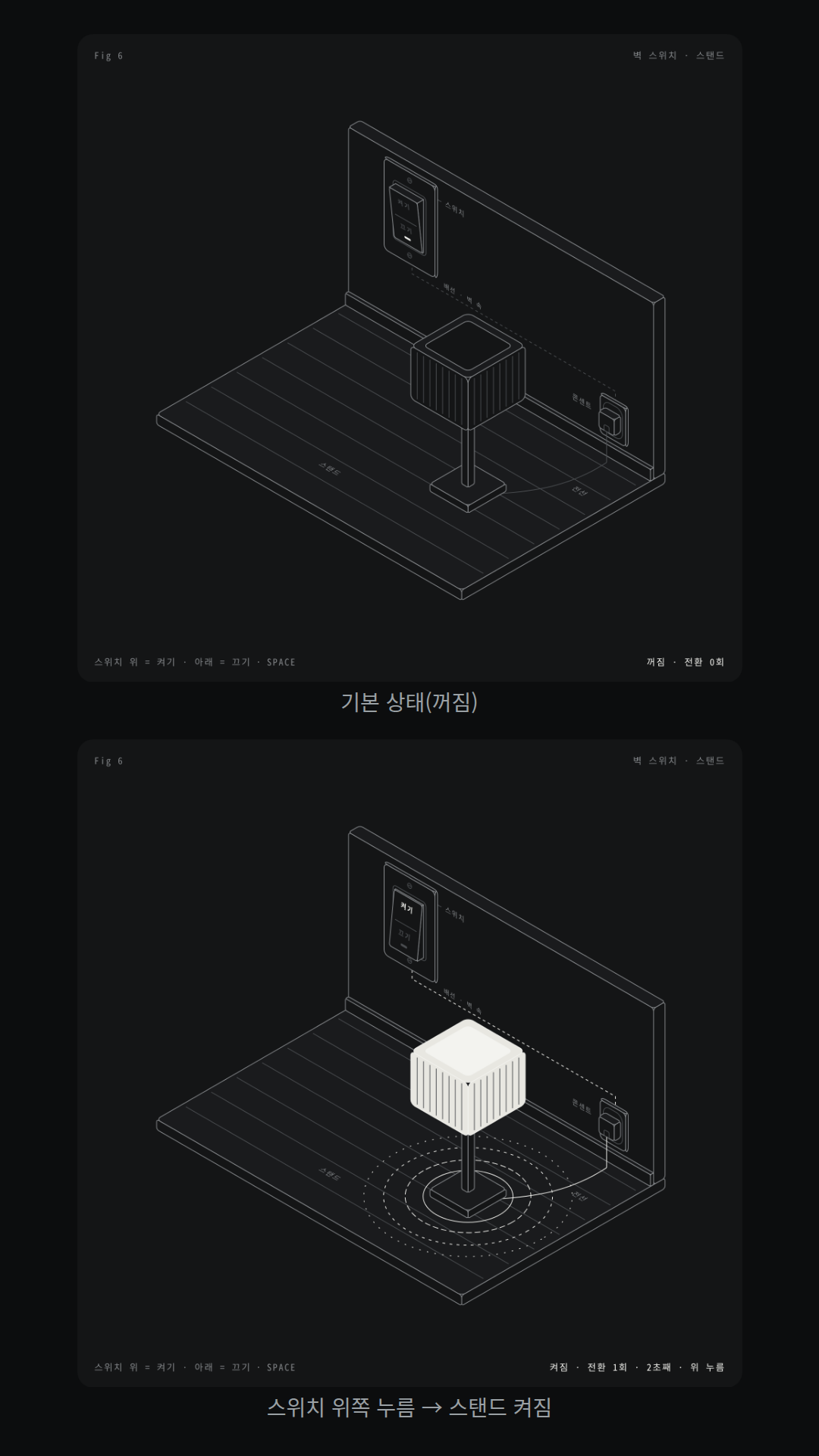 README 예시 2('fig 6, a wall light switch that turns a lamp on and off')를 원문 그대로 요청. 벽에 붙은 로커 스위치의 위쪽을 누르면 스탠드 갓이 밝아지고 바닥에 빛 고리가 퍼지며 벽 속 배선 점선이 흐르듯 움직인다. 아래쪽을 누르면 꺼진다. 상태 표시는 '켜짐 · 전환 1회 · 2초째 · 위 누름'처럼 켜진 시간까지 센다.