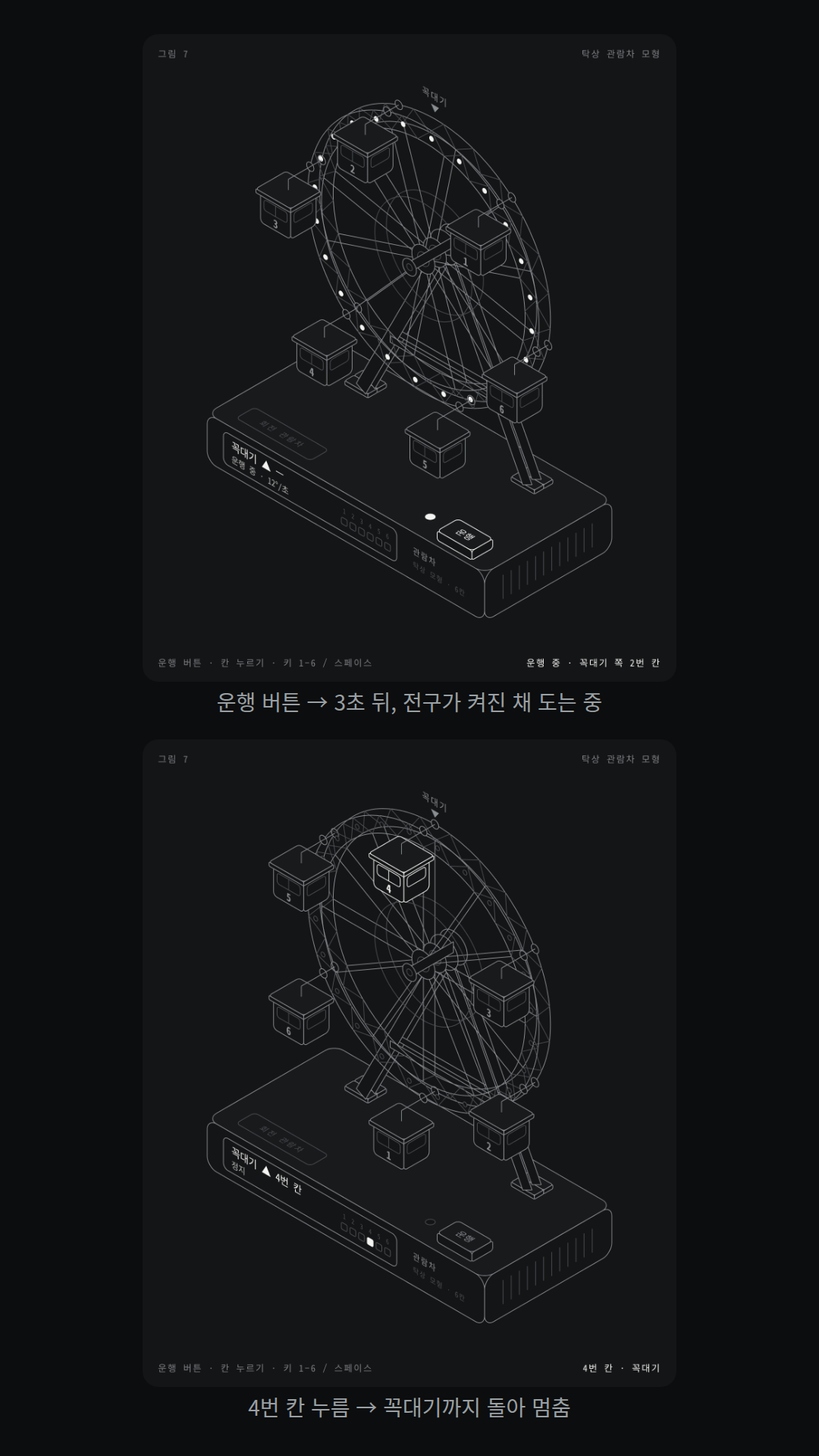 탁상 관람차 모형: 받침의 '운행' 버튼을 누르면 바퀴가 초당 12도로 돌고 바퀴 테두리 전구가 켜진다. 칸 여섯 개는 돌아도 똑바로 매달려 있고, 칸을 누르면 그 칸이 꼭대기에 올 때까지 돌다가 느려지며 멈춘다(시험자: 4번 칸 → '4번 칸 · 꼭대기'). 받침 표시창에 '꼭대기 ▲ 4번 칸'과 칸 위치 표시가 나온다.
