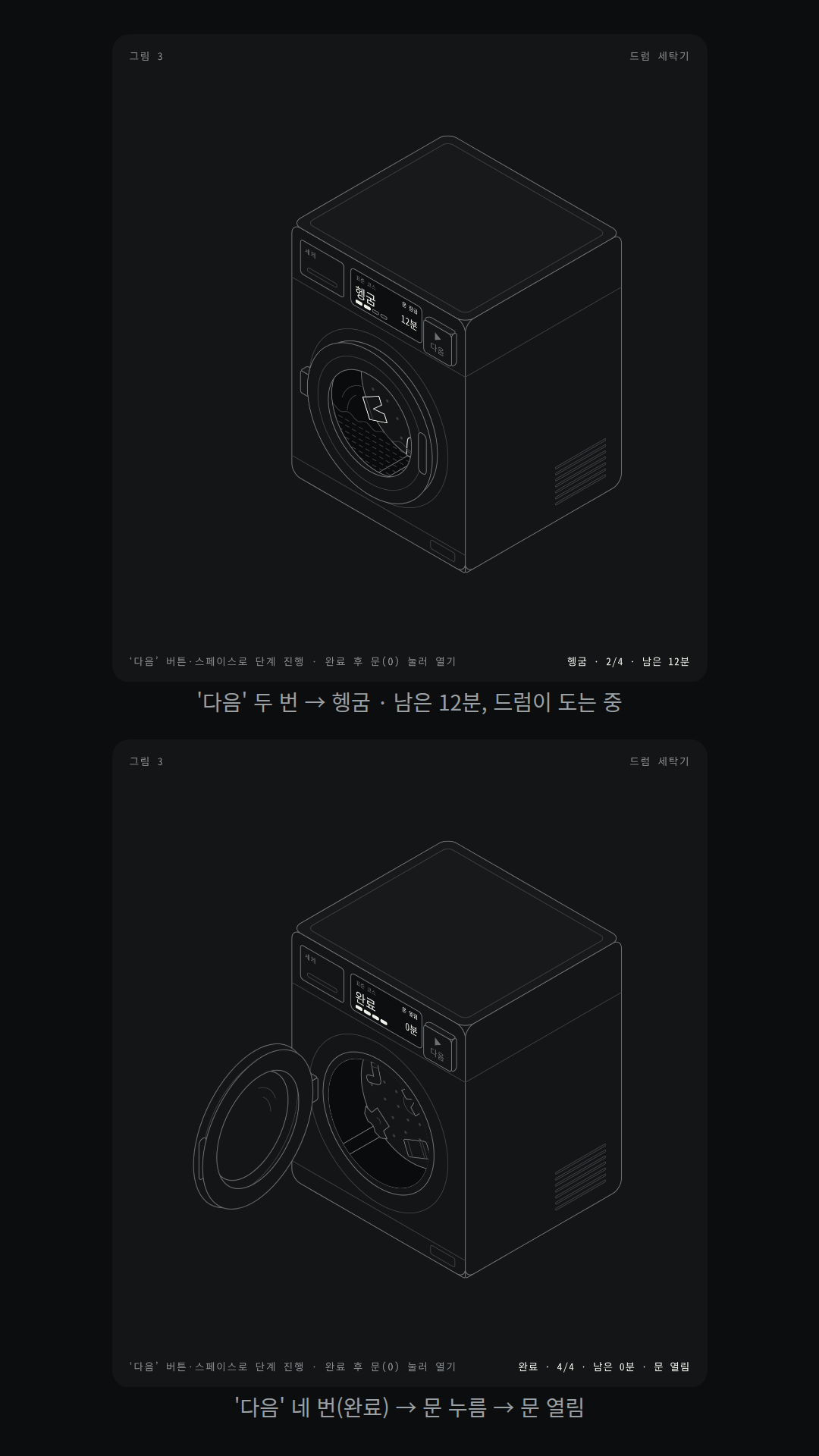 작은 드럼 세탁기: '다음' 버튼을 누를 때마다 대기 → 세탁 → 헹굼 → 탈수 → 완료로 넘어가며 표시창의 단계 이름·남은 시간(36·24·12·5·0분)·진행 칸이 바뀌고, 드럼 속 빨래 무늬가 단계마다 다른 빠르기로 돈다. 완료에서 문을 누르면 왼쪽 경첩을 축으로 문이 열린다(완료 전에는 '문 잠김'). 상태 표시 '완료 · 4/4 · 남은 0분 · 문 열림'.
