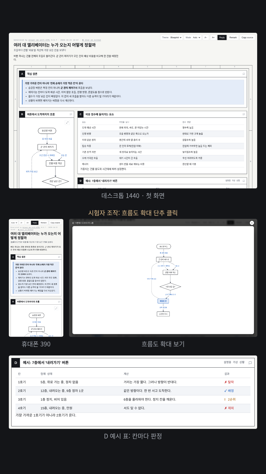 엘리베이터 배정 원리를 흐름도·비용 요소 표·7층 호출 예시 표·시간대별 운행 타임라인 등 패널 7개 한 장으로 그렸다(blueprint 테마)