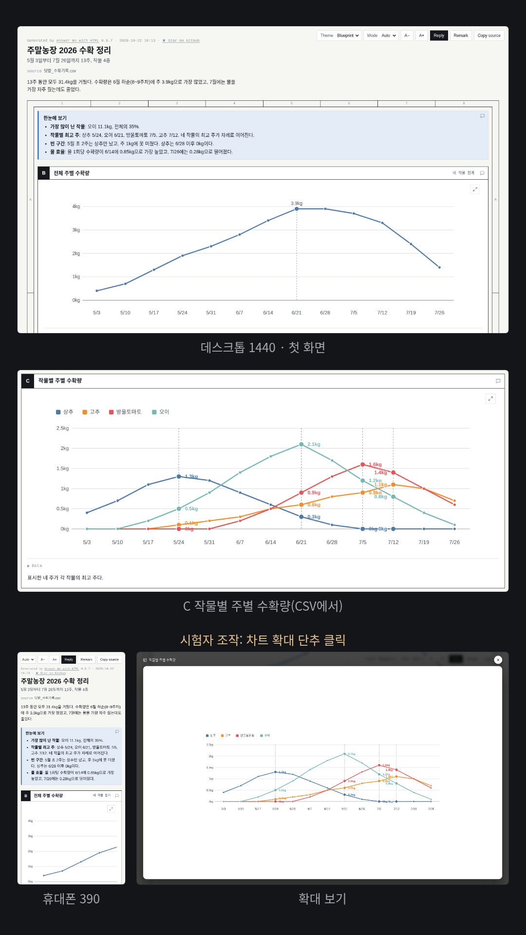 주말농장 수확 기록 CSV(13주·작물 4종)를 주별 합계 선 차트·작물별 선 차트·물 1회당 수확량 막대 차트와 표로 정리했다