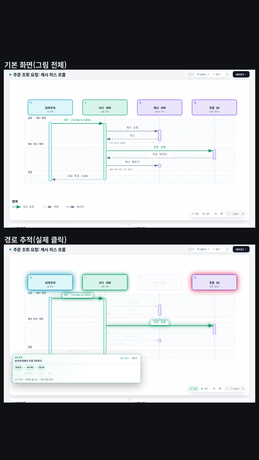 README 한국어 예시(제품 이름만 '캐시 서버'·'주문 DB'로 바꿈)로 만든 시퀀스 다이어그램: 브라우저 → API 서버 → 캐시 서버(미스) → 주문 DB → 캐시 채우기 → '200 주문 JSON'. 단추·범례까지 한국어. 첫 finalize는 메시지 간격이 좁아 검사에서 떨어졌고, 간격을 넓힌 두 번째에 네 검사(validate·deliver·check·browser-check)를 통과했다.