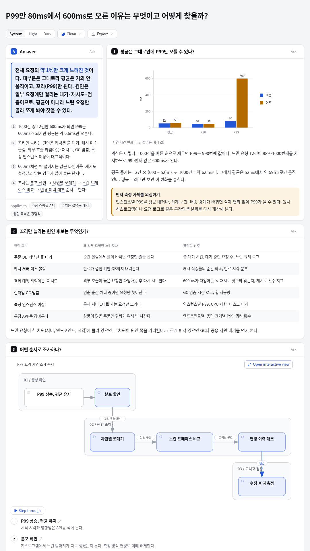 'P99만 80ms→600ms, 평균은 그대로' 질문에 결론 먼저 한 장 답변: 결론 상자('요청 약 1%만 크게 느려진 것')와 이유 4개, 평균·P50·P99 막대 차트, 원인 후보 6개 표, 조사 순서 워크플로(Step through·Open interactive view). 수치는 설명용 예시라고 페이지에 적었다. 흠: 흐름도의 화살표가 그룹 제목('02 / 원인 좁히기', '03 / 고치고 검증') 위를 지나가고, 단추(System·Light·Dark·Export 등)는 영어다.