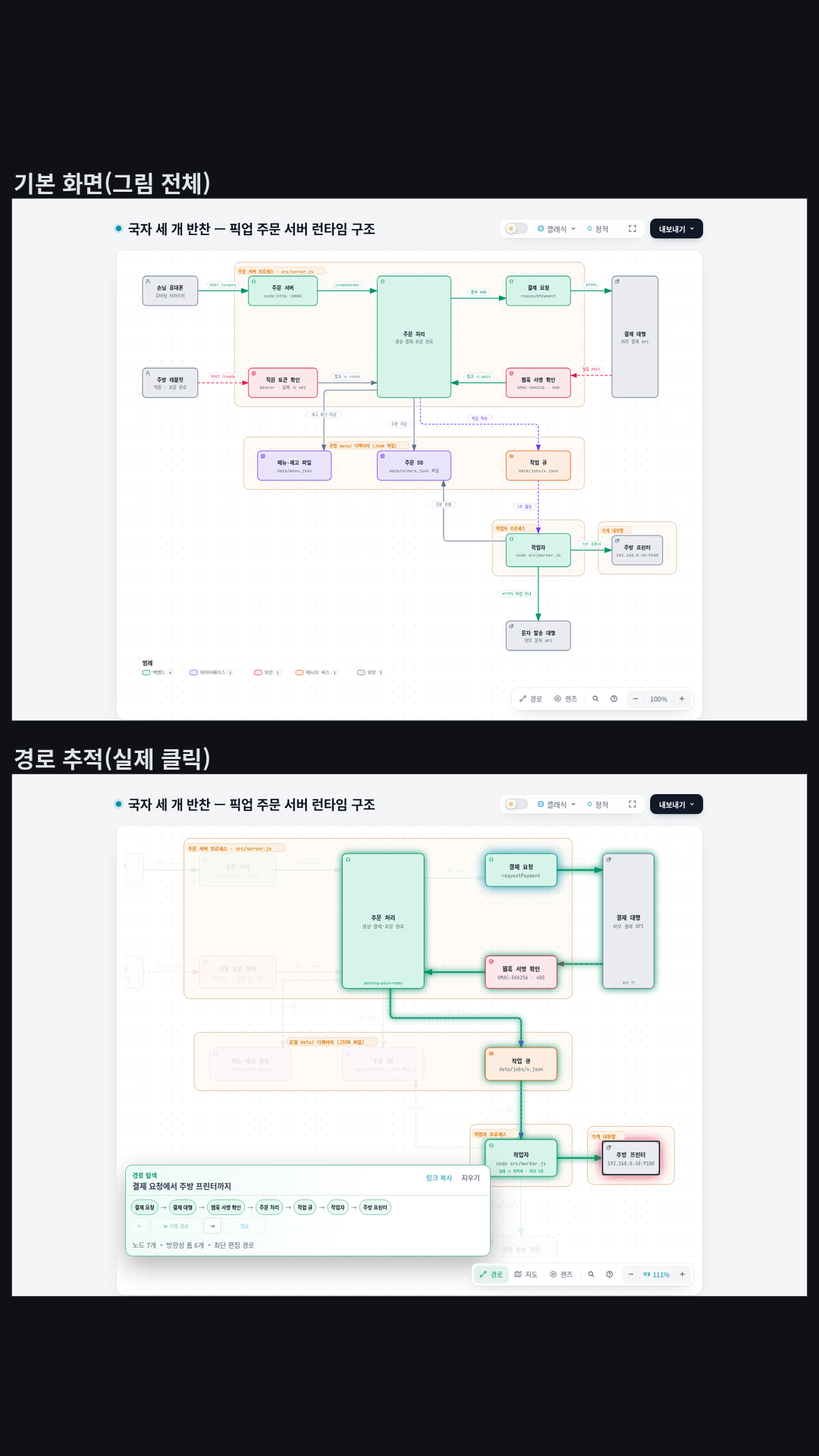 가상 반찬가게 '국자 세 개'의 주문 서버 코드(파일 16개, git 1커밋)를 읽고 그린 런타임 아키텍처: 손님 휴대폰·주방 태블릿 → 주문 서버 → 주문 처리, 결제 대행과 웹훅 서명 확인(HMAC)·직원 토큰 확인, data/ 폴더의 JSON 파일(메뉴·재고, 주문 DB, 작업 큐) → 작업자 → 주방 프린터(가게 내부망)·문자 발송 대행. 노드를 누르면 '검증된 소스'에 파일·줄과 고정 커밋이 나온다(--repo-root 검사 통과, 웹 링크 없는 local-only).