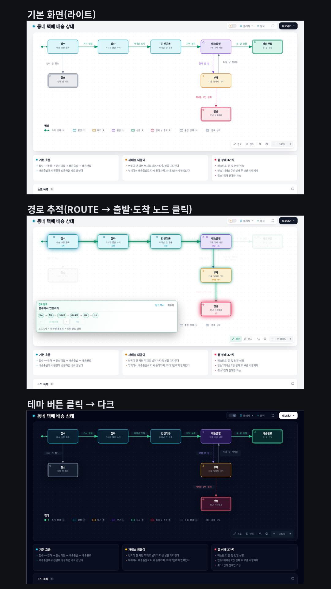 Mermaid 상태도(stateDiagram-v2)를 라이프사이클 다이어그램으로 다시 그림: 접수 → 집하 → 간선이동 → 배송출발 → 배송완료, 배송출발 ↔ 부재 재배송 되돌이(최대 2번), 반송·취소 끝 상태, 상태 종류 범례(초기·활성·대기·판단·성공·실패/종료·중립). Mermaid의 [*] 표시는 '시작'·'끝' 태그로 바꿨다고 답변에 밝혔다.