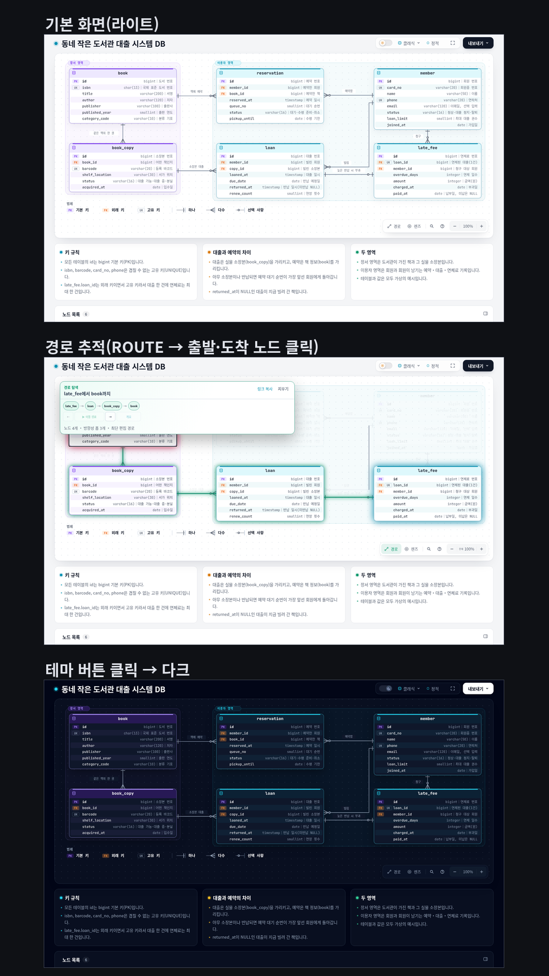 동네 도서관 대출 DB ERD: 표 6개(book, book_copy, member, reservation, loan, late_fee)에 컬럼마다 SQL 타입·PK/FK/UK 배지·한국어 설명, 장서 영역과 이용자 영역으로 나누고 관계선에 개수 표기와 라벨. finalize는 표 칸 너비 부족으로 두 번 떨어진 뒤 세 번째에 통과.