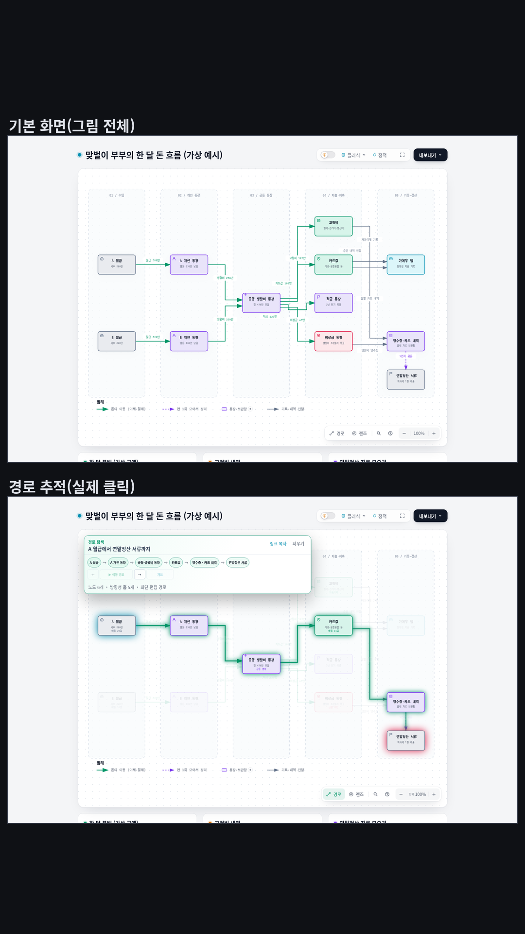 맞벌이 부부의 한 달 돈 흐름 데이터플로(가상 금액): A·B 월급(380만·320만) → 개인 통장 → 공동 생활비 통장(월 470만) → 고정비 125만·카드값 180만·적금 120만·비상금 45만, 가계부 앱으로 가는 기록과 영수증·카드 내역 → 연말정산 서류(연 1회)까지 다섯 단.