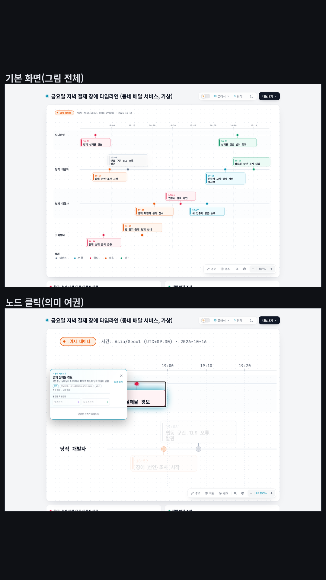 가상 동네 배달 서비스의 금요일 저녁 결제 장애 타임라인: 18:52 결제 실패율 경보부터 20:10 정상화 확인까지 이벤트 11개를 모니터링·당직 개발자·결제 대행사·고객센터 4줄에 실제 시간 비율로 배치, '예시 데이터' 배지, 이벤트 종류 범례, 원인(결제 대행 연동 인증서 만료)·재발 방지 카드. finalize 한 번에 통과.