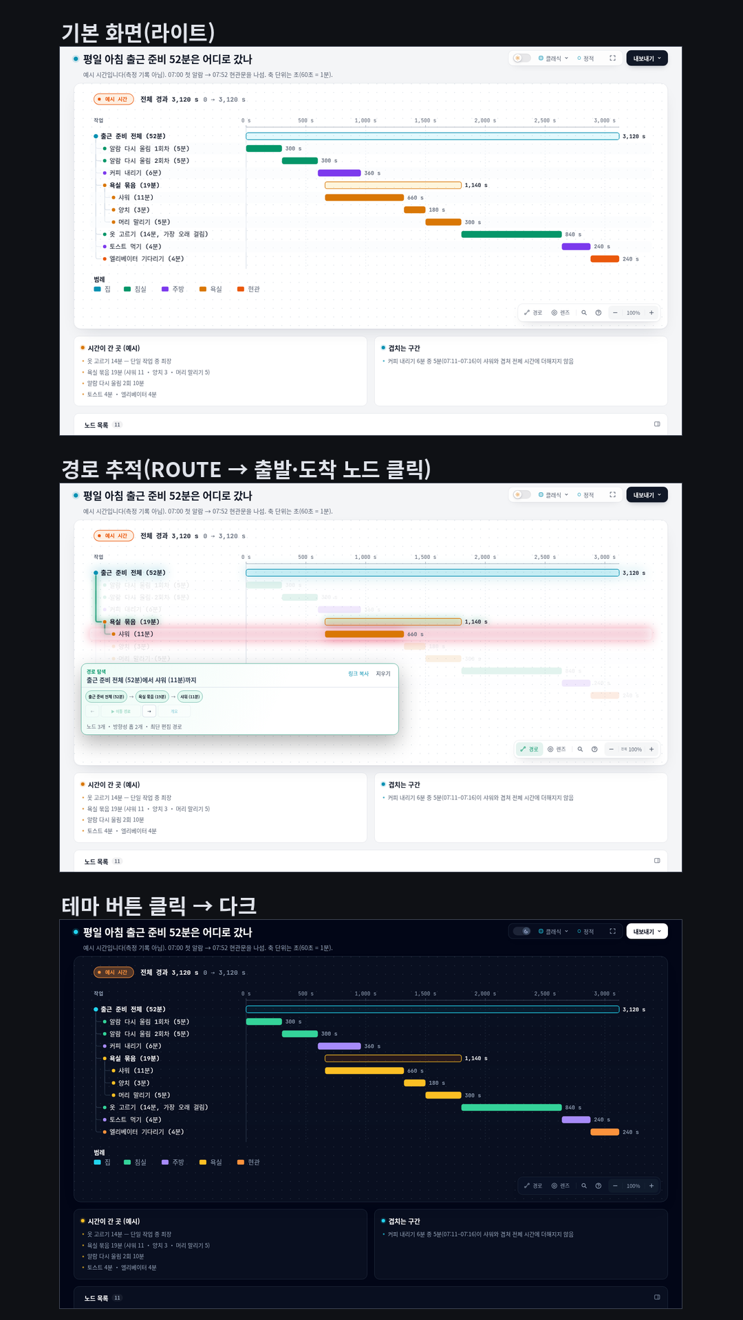 평일 아침 출근 준비 52분 워터폴(예시 시간): 전체 3,120초 아래 알람 다시 울림 2회, 커피 내리기(샤워와 5분 겹침), 욕실 묶음 19분(샤워·양치·머리 말리기), 옷 고르기 14분(가장 김), 토스트, 엘리베이터 기다리기. 흠: 폭포 다이어그램의 시간 단위가 µs·ms·s뿐이라 축이 초(3,120 s)로 나와서, 모델이 항목 이름에 분을 같이 적었다.
