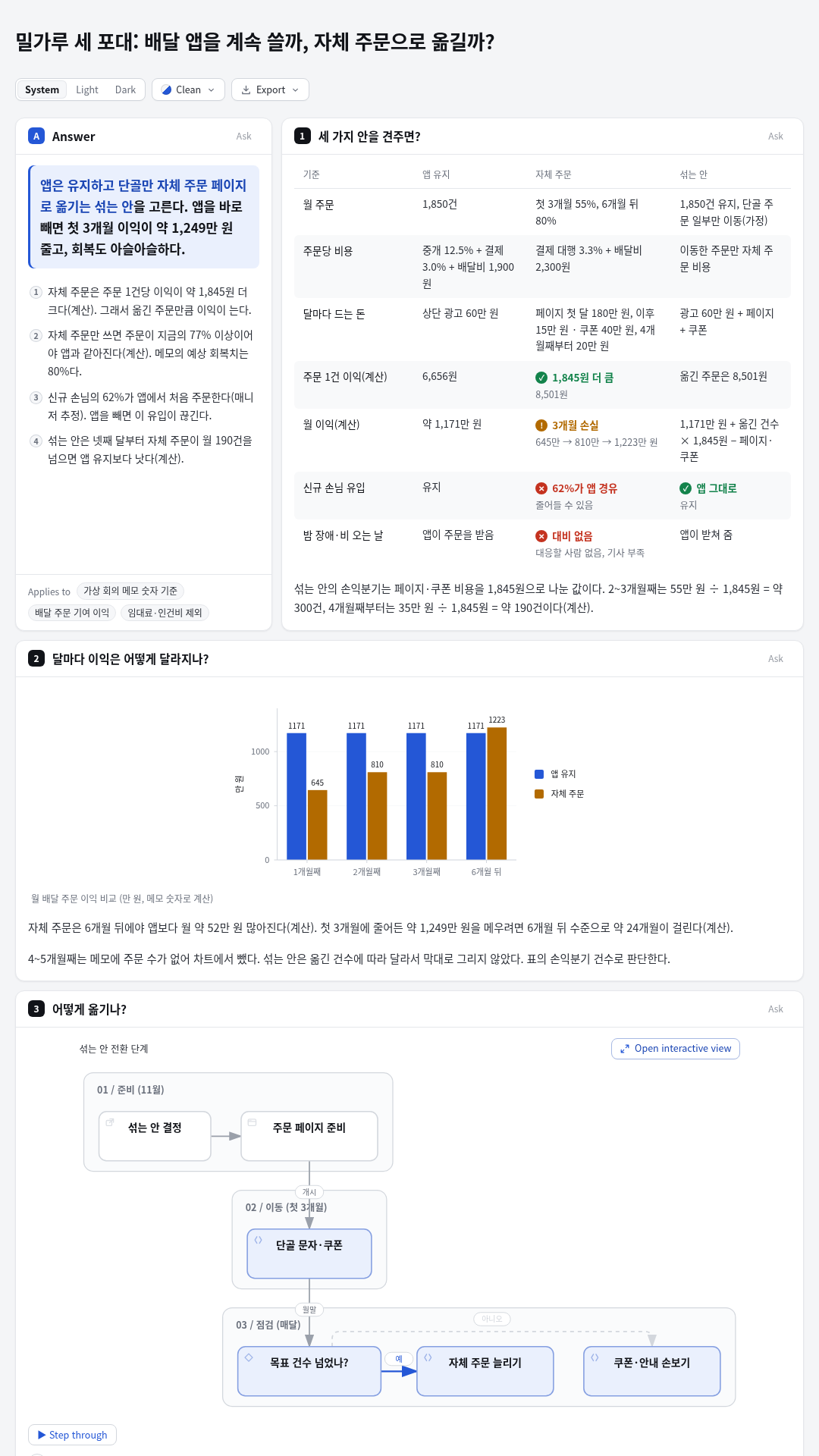 가상 회의 메모를 읽고 만든 결론 먼저 한 장 답변: '앱은 유지하고 단골만 자체 주문으로 옮기는 섞는 안' 결론, 세 안 비교 표(좋음·주의·나쁨 배지), 월별 이익 막대 차트(앱 유지 1,171만 원 vs 자체 주문 645만→810만→1,223만 원, 계산), 전환 단계 워크플로, 위험 경고. 계산값마다 '(계산)' 표시. 흠: 흐름도의 화살표·라벨이 그룹 제목('02 / 이동 (첫 3개월)') 위를 지나가고, 단추(System·Light·Dark·Export 등)는 영어다.