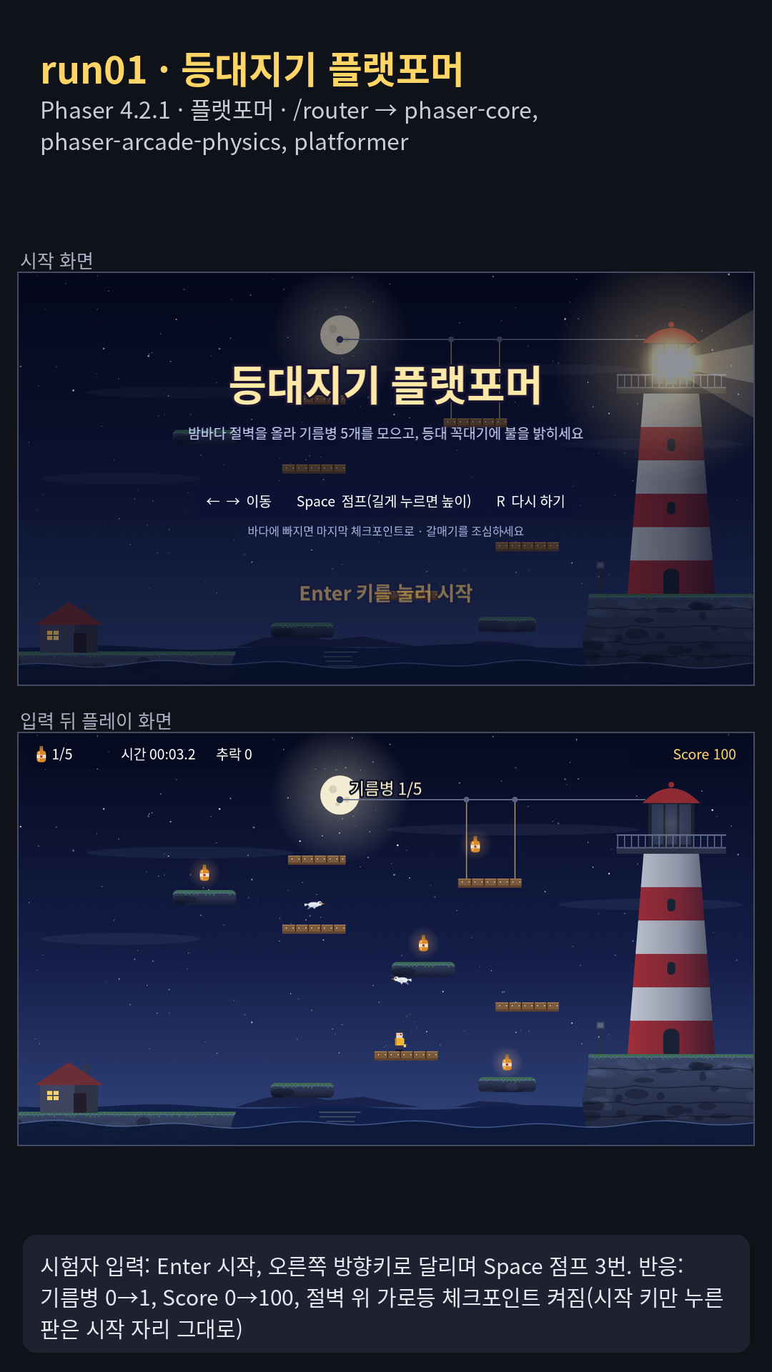 밤바다 절벽 한 화면 플랫포머 '등대지기 플랫포머'(Phaser 4.2.1, 1280×720): 코드로 그린 등대·달·바다, 발판 9개와 줄에 매달려 움직이는 발판, 기름병 5개·갈매기 2마리·가로등 체크포인트. 녹화에서 달리기와 점프로 첫 기름병을 줍고(Score 100) 갈매기에 밀려 절벽 위 체크포인트에 닿았다. 점프 값은 높이 140px·꼭대기까지 0.36초에서 중력을 계산하고(level.js 주석: 'platformer 스킬 Pattern 1') 코요테 0.1초·점프 버퍼 0.12초를 넣었다(모델이 쓴 level.js의 설정값과 PlayScene.js의 처리에서 확인했고 모델의 결과 보고에는 이 숫자가 없다)