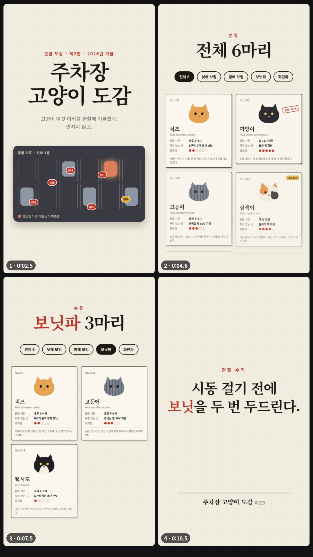 가상 관찰 도감 '주차장 고양이 도감'으로 만든 12초 세로 영상(3장면, deadpan): 빈 종이에 제목이 뜨고 출몰 지도에 001~006 핀이 하나씩 떨어짐 → '전체 6마리'에서 손가락이 '보닛파' 칩을 누르면 까망이·삼색이·누룽지 카드가 빠지고 치즈·고등어·턱시도만 남아 '보닛파 3마리' → 관찰 수칙 '시동 걸기 전에 보닛을 두 번 두드린다.'에서 음악이 멈추고 노크 두 번. 모델이 2장면에서 카드가 0.3초쯤 겹친다고 스스로 보고했다.