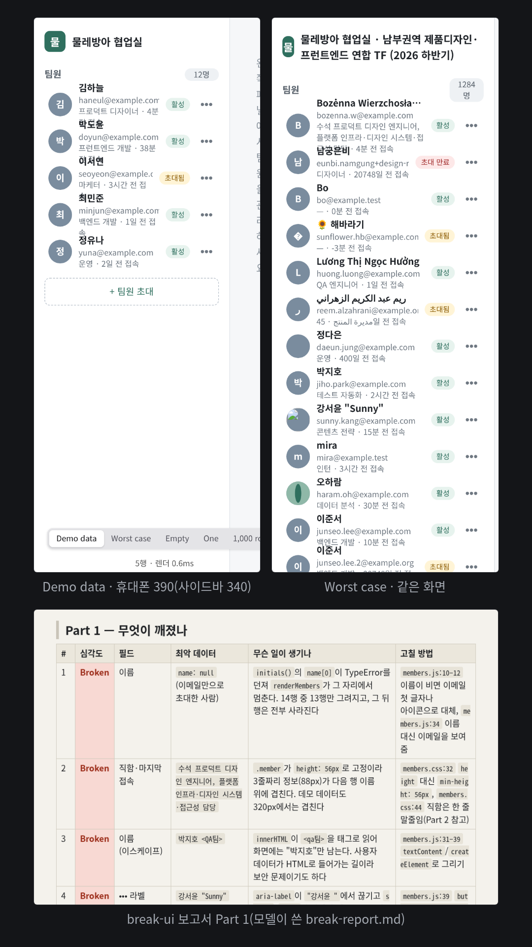시험자가 만든 가상 협업 도구 '물레방아 협업실'의 사이드바 팀원 패널(입력 파일 4개)에 최악 데이터를 넣었다. 모델은 컴포넌트 파일을 고치지 않고 fixture 4개(worst·empty·one·huge)와 'Demo data / Worst case / Empty / One / 1,000 rows' 토글 페이지를 따로 만들었고, 보고서에 25건(Broken 7·Ugly 12·Fragile 6)을 적었다. 이름이 없는 초대자 한 명 때문에 TypeError로 14행 중 13행만 그려지고, 팀원 수 1284가 '1284 / 명'으로 꺾이고, 이모지로 시작하는 이름의 아바타가 '�'가 되고, 접속 기록이 없는 사람은 '20748일 전 접속'으로 나온다. 주의: 합성의 Demo data 칸(휴대폰 390)도 이미 깨져 있다. 시험자가 만든 입력 레이아웃(사이드바 340px + 본문)이라 문서 폭이 398px로 넘치고 3줄 정보가 고정 높이 56px을 넘어 이름과 겹치며, 최악 데이터와 상관없이 생기는 깨짐이다(모델의 보고서 #2도 데모 데이터가 320px에서 겹친다고 적었다).
