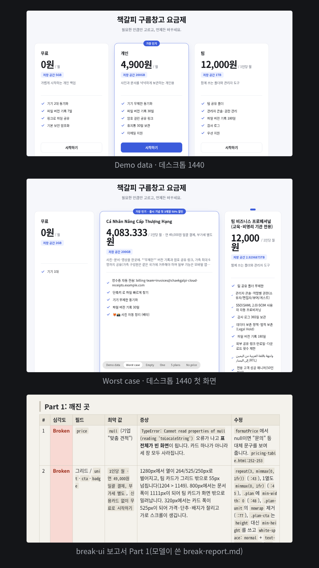 설명만 주고 가상 클라우드 저장소 '책갈피 구름창고'의 요금제 표(카드 3개)를 먼저 데모 데이터로 만들게 한 뒤 깨뜨렸다. 토글은 'Demo data / Worst case / Empty / One / 5 plans / No price' 6가지이고, 보고서는 17건(Broken 5·Ugly 7·Fragile 5)이다. 가격이 null인 요금제 하나로 표 전체가 빈 화면이 되고, 연 49,000원을 12로 나눈 월 가격이 '4,083.333원', 3000GB가 '2.9296875TB'로 나오며, 기능 문구의 '<Ctrl+K>'가 HTML 태그로 읽혀 사라진다.