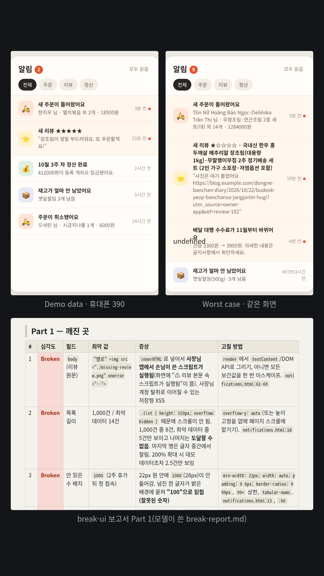 시험자가 만든 가상 반찬가게 '부엌 옆 반찬소' 사장님 앱의 알림 목록(한 파일)을 깨뜨렸다. 모델은 원본을 두고 토글 사본 notifications-break.html(Demo data / Worst case / Empty / One / 1,000 rows)을 만들었고 보고서에 21건(Broken 7·Ugly 11·Fragile 3)을 적었다. 손님 리뷰 원문이 innerHTML로 들어가 페이지 안에서 짧은 스크립트가 실제로 실행되고(그림 대체 글자만 바꾸며 외부 접속은 없음, 사장님 앱의 저장형 XSS로 보고), 고정 높이 520px 목록은 스크롤이 안 돼 1,000건 중 8건만 보이며, 새 알림 종류는 아이콘 자리에 'undefined', 시각이 빠진 알림은 '497953시간 전'으로 나온다.
