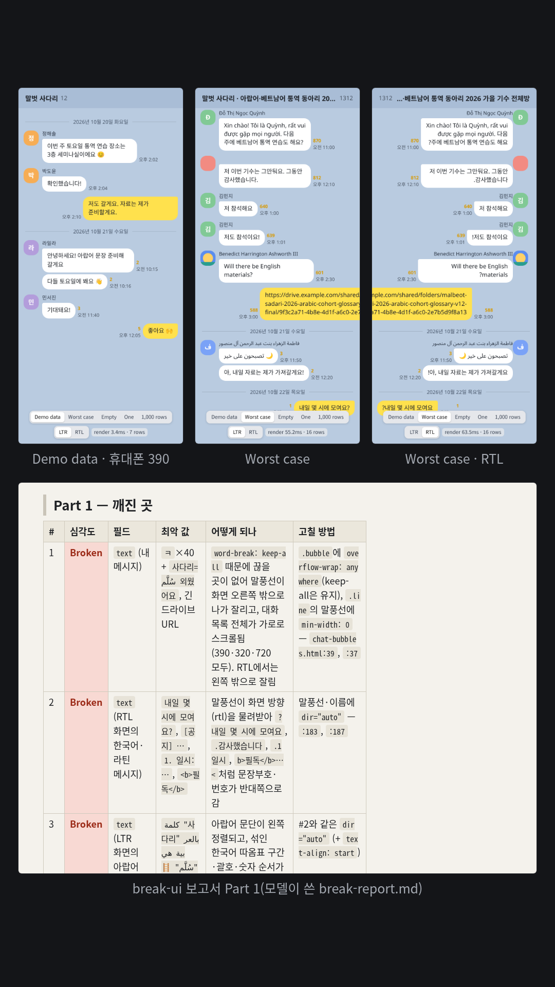 설명만 주고 가상 통역 동아리 '말벗 사다리'의 단체 대화방 말풍선을 먼저 만들게 한 뒤 깨뜨렸다(RTL 지원 제품이라고 알림). 모델은 데이터 토글(Demo data / Worst case / Empty / One / 1,000 rows) 옆에 LTR·RTL 토글을 따로 달았고, 보고서는 19건(Broken 6·Ugly 10·Fragile 3)이다. 'ㅋ' 40개와 긴 드라이브 주소가 든 말풍선이 화면 밖으로 나가 대화 목록 전체가 가로로 밀리고(RTL에서는 왼쪽 밖), RTL 화면에서는 한국어 메시지의 물음표가 앞으로 가 '?내일 몇 시에 모여요'로 보이며, UTC 날짜로 묶어 한국 시각 0시 20분 메시지가 전날 구분선 아래에 놓인다.