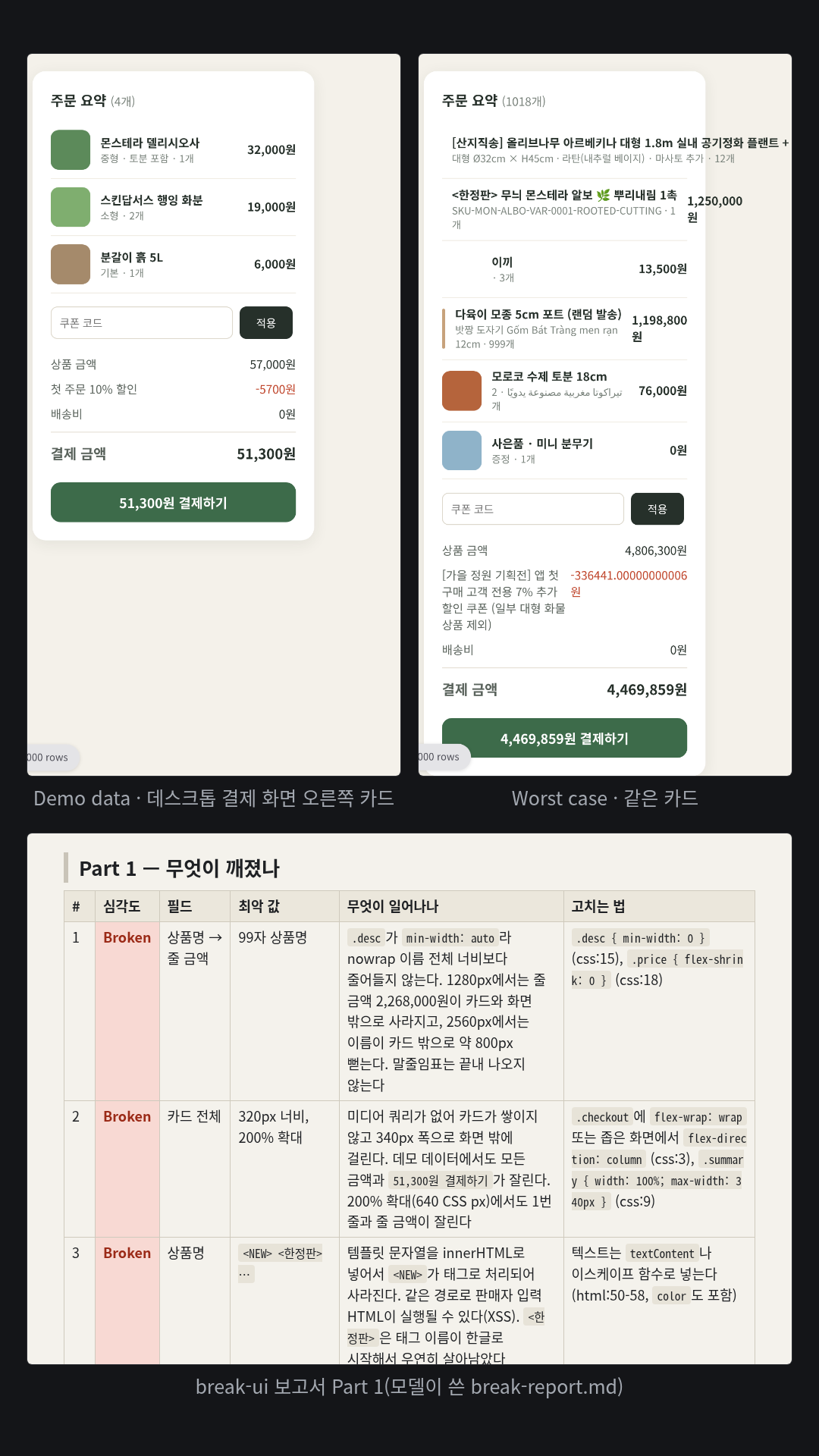 시험자가 만든 가상 화분 가게 '꽃삽 원예상회' 결제 화면의 주문 요약 카드(HTML+CSS)를 깨뜨렸다. 모델은 원본을 두고 토글 사본 order-summary.break.html(Demo data / Worst case / Empty / One / 1,000 rows)을 만들었고, 보고서는 22건(Broken 6·Ugly 9·Fragile 7)이다. 할인율 7%에서 '-336441.00000000006원'이 그대로 찍히고, 99자 상품명이 카드 밖으로 뻗어 줄 금액을 밀어내며, 무료 배송 기준이 null이면 화물비 35,000원이 '0원'으로 빠져 결제 금액이 그만큼 적게 나오고, '<NEW>' 같은 글자가 태그로 읽혀 사라진다. 주의: 합성은 데스크톱 화면이다. 휴대폰 390 폭에서는 시험자가 만든 입력 카드(왼쪽 폼 + 340px 고정 카드, 미디어 쿼리 없음)가 Demo data 상태에서도 화면 오른쪽 밖으로 걸려 금액과 결제 단추가 잘린다.