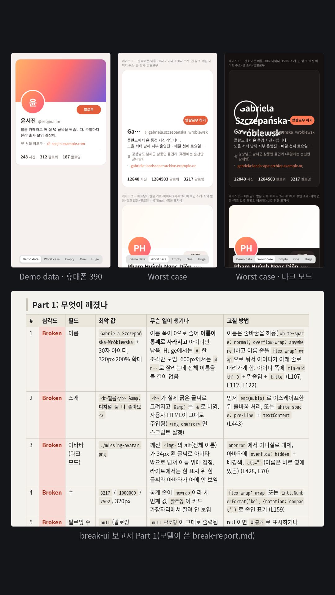 설명만 주고 가상 사진 동호회 '노을 셔터'의 회원 프로필 머리를 먼저 만들게 한 뒤 깨뜨렸다(다크 모드 지원 제품이라고 알림). 토글은 Demo data / Worst case / Empty / One / Huge이고 테마는 ?theme=dark로 바꾼다. 보고서 23건(Broken 6·Ugly 12·Fragile 5). 긴 하이픈 이름과 30자 아이디가 만나면 이름이 'Ga…'로 줄다가 좁은 폭에서는 통째로 사라지고, 깨진 아바타 주소는 라이트 모드에서 흰 표지 위 흰 글씨라 안 보이다가 다크 모드에서는 alt 글자(전체 이름)가 큰 흰 글씨로 아바타 밖에 넘쳐 이름 위에 겹친다. 팔로워 수 '1284503'에는 천 단위 구분이 없다.