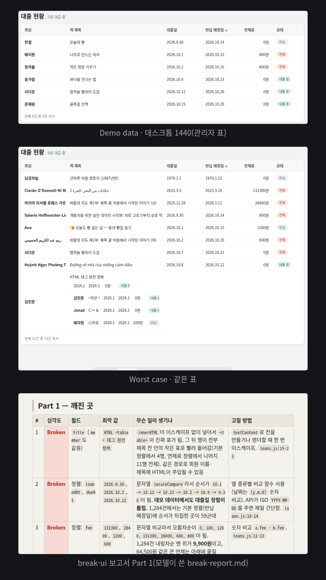 시험자가 만든 가상 '산마루 도서관' 관리자 화면의 대출 현황 정렬 표(입력 파일 3개)를 깨뜨렸다. 모델은 원본 렌더러를 그대로 부르는 토글 페이지 loans.break.html과 최악 데이터 loans.worst.js를 만들었고(Demo data / Worst case / Empty / One / 1,284 rows, 주소 ?data=로 바뀜), 보고서는 17건(Broken 7·Ugly 4·Fragile 6)이다. 책 제목 'HTML <table> 태그 완전 정복'이 진짜 표로 그려져 뒤의 행이 모두 제목 칸 안의 작은 표로 빨려 들어가고, 날짜·연체료를 글자로 비교해 정렬하므로 데모 데이터에서도 대출일 순서가 틀리며, 이관 기록의 '1970.1.1'이 진짜 날짜처럼 맨 앞에 온다. 주의: 합성은 데스크톱 화면이다. 휴대폰 폭에서는 시험자가 만든 입력 표(열 폭 합 876px 고정, 카드가 overflow: hidden)가 Demo data 상태에서도 연체료·상태 열이 잘린다.