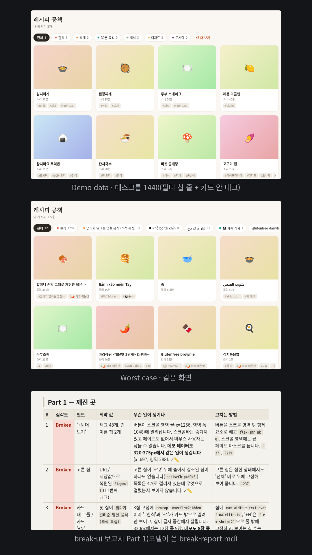 설명만 주고 가상 요리 기록 앱 '레시피 공책'의 태그 칩(목록 위 필터 줄 + 카드 안 태그)을 먼저 만들게 한 뒤 깨뜨렸다. 토글은 Demo data / Worst case / Empty / One / 1,000 rows, 보고서는 18건(Broken 6·Ugly 7·Fragile 5)이다. 태그가 48개면 '+N 더 보기' 단추가 숨은 스크롤 영역 끝으로 밀려 닿을 수 없고, 주소로 복원된 11번째 태그는 '+42' 뒤에 숨어 무엇으로 걸렀는지 안 보이며, 가족 이모지(ZWJ)가 10글자 자르기에 쪼개져 '�'가 되고, 레시피 수 없는 새 태그는 '새 태그undefined', 조리 시간이 없으면 '조리 null분'으로 나온다. 주의: 합성은 데스크톱 화면이다. 휴대폰 390 폭에서는 데모 데이터에서도 필터 칩 줄의 '+3 더 보기'가 보이지 않는다(칩 줄이 가로 스크롤 영역이라 오른쪽이 잘리며, 모델의 보고서 #1이 320·375px에서도 같다고 적었다).
