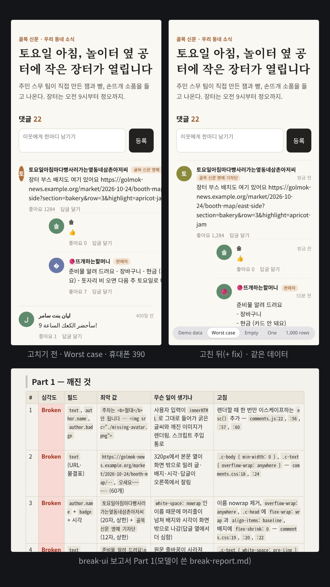 '+ fix'까지 요청한 실행. 시험자가 만든 가상 동네 소식지 '골목 신문'의 댓글 목록(입력 파일 3개)에 최악 데이터를 넣어 15건(Broken 5·Ugly 7·Fragile 3)을 보고하고, 15건을 고치고(#15 서버 검증은 폴더 밖이라 화면 쪽만) 따로 적은 '결정할 것' 4가지는 남겼다. 고치기 전 사본(before-fix/)과 비교하면 같은 최악 데이터에서 찌그러진 아바타가 원으로 돌아오고, 화면 밖으로 밀리던 긴 주소가 줄바꿈되고, 사라졌던 줄바꿈이 살아나고, 이모지 닉네임의 '�' 이니셜이 이모지로 바뀌고, '좋아요 1284'가 '1,284'가 된다.