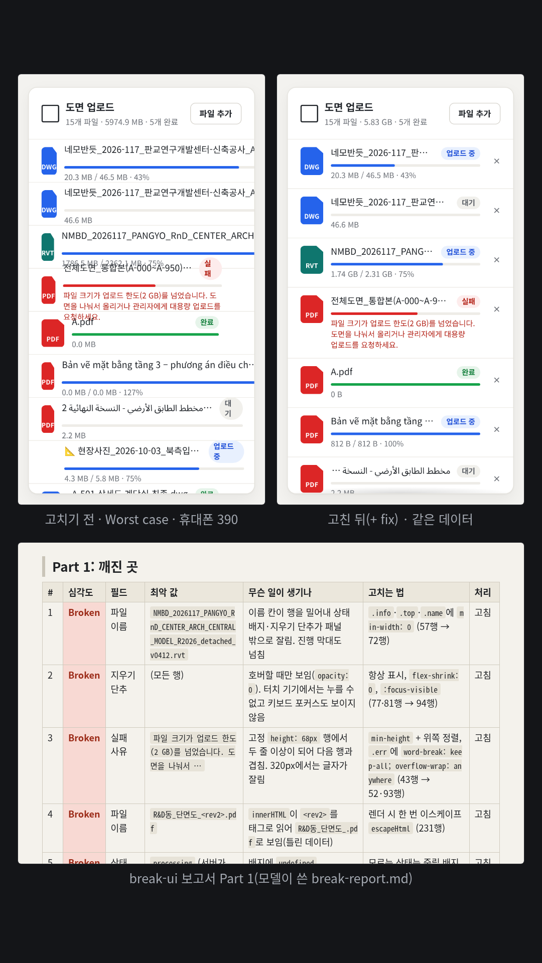 설명만 주고 가상 설계 사무소 '네모 반듯'의 도면 파일 업로드 목록을 먼저 만들게 한 뒤 깨뜨리고 고치기까지(+ fix) 시켰다. 보고서 22건(Broken 7·Ugly 11·Fragile 4) 가운데 17건을 고치고 1건(긴 파일 이름)은 title만 붙였으며 4건은 결정할 것으로 남겼고, 고치기 전 파일을 따로 남겼다. 같은 최악 데이터에서 패널 밖으로 밀리던 상태 배지·지우기 단추가 돌아오고, '127%' 진행 막대와 '0.0 MB'(812 B)가 '100%'·'812 B'로, '2362.1 MB'가 '2.31 GB'로, 실패 사유와 겹치던 행이 제 높이를 찾는다.