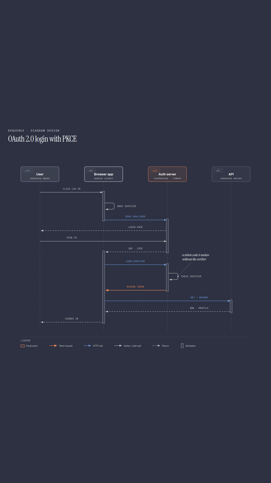 OAuth 2.0 PKCE 로그인 시퀀스 다이어그램, 미니멀 다크 변형. 4개 라이프라인, 12개 메시지, 이탤릭 주석 1개.