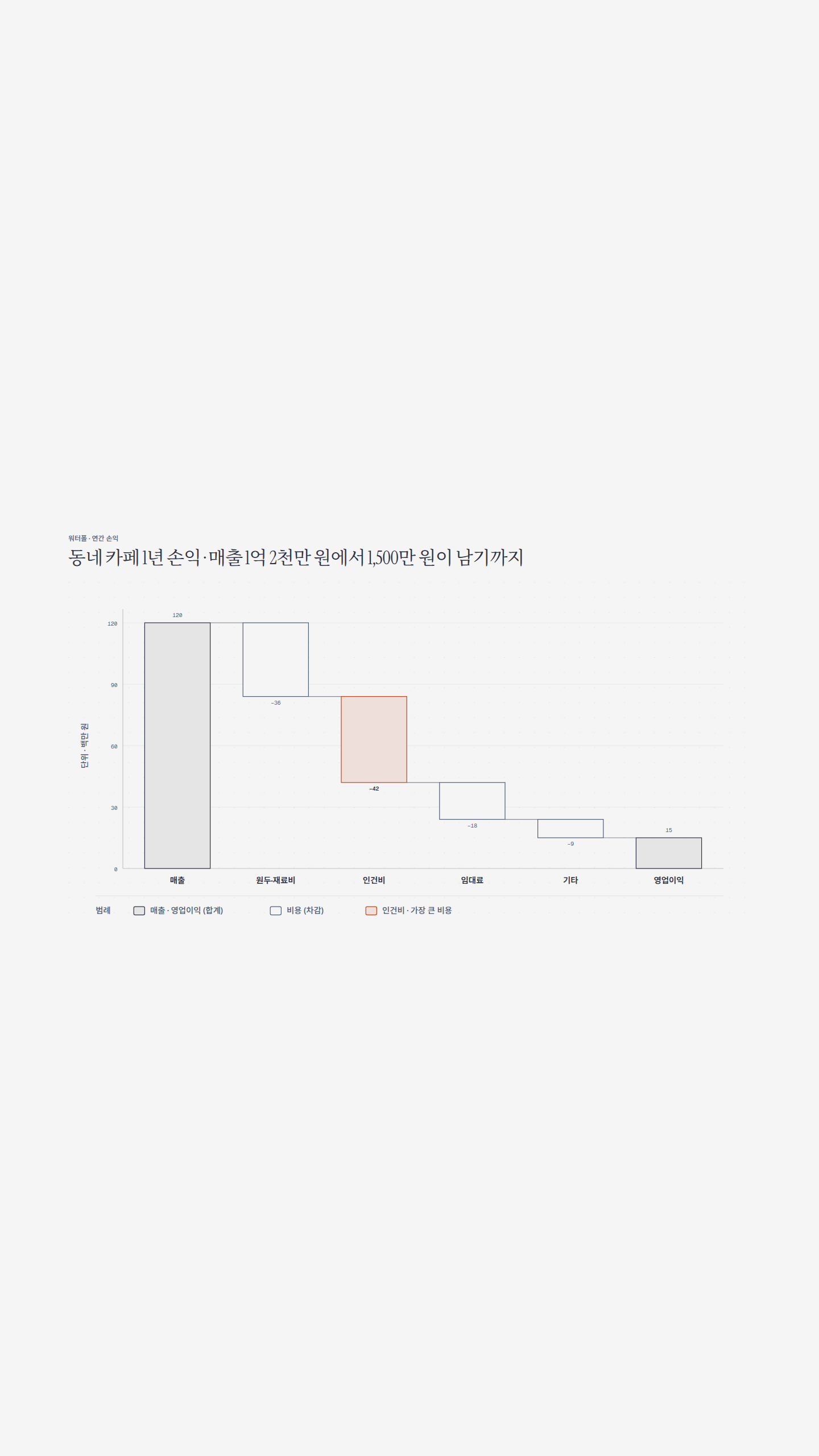 동네 카페 1년 손익 워터폴 차트(한국어 라벨). 매출 120 → 비용 4개 차감 → 영업이익 15(백만 원), 인건비만 강조.
