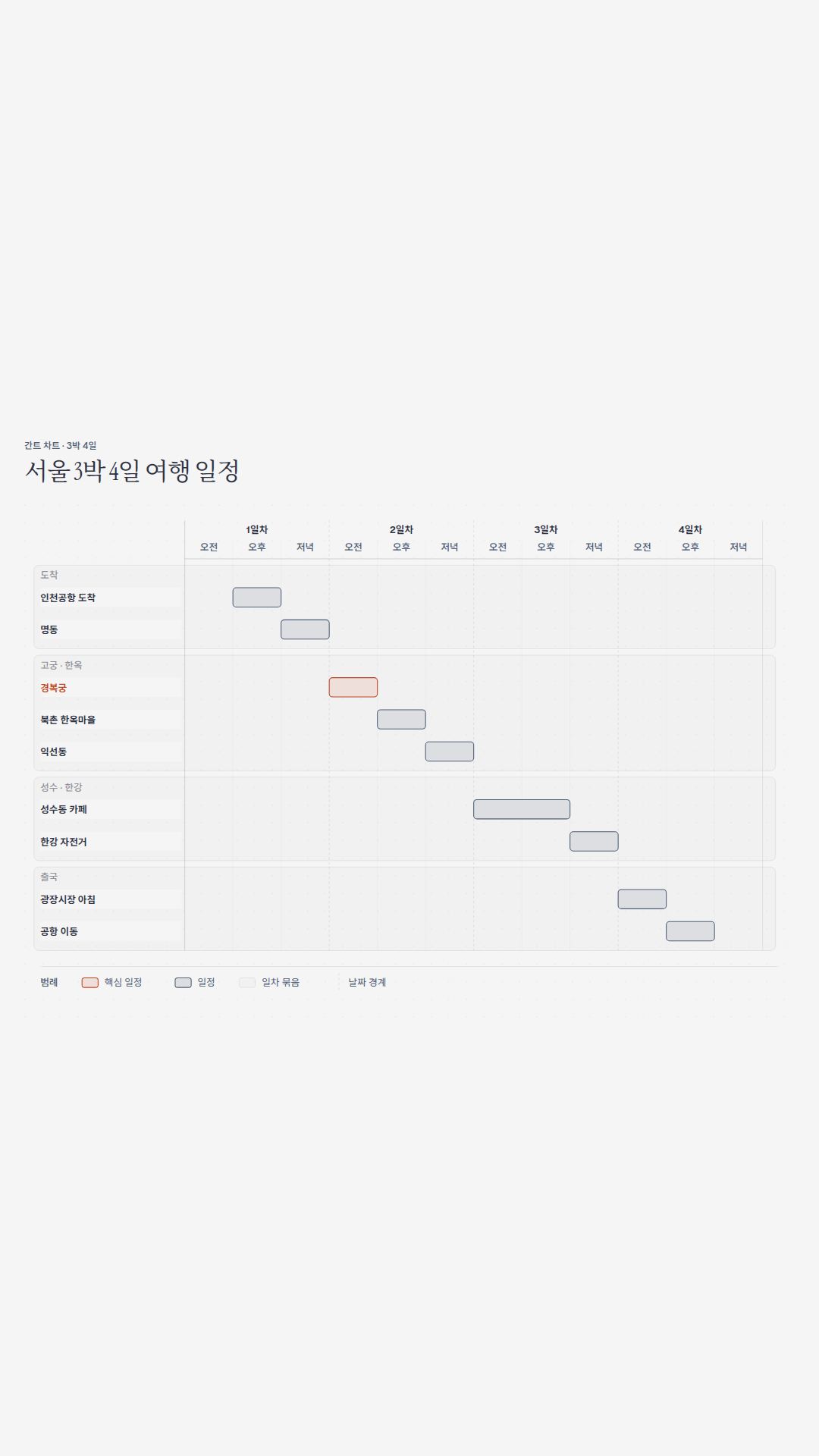 서울 3박 4일 여행 간트 차트(한국어). 4일 x 오전·오후·저녁 12칸, 일정 9개를 4개 묶음으로, 경복궁만 강조.