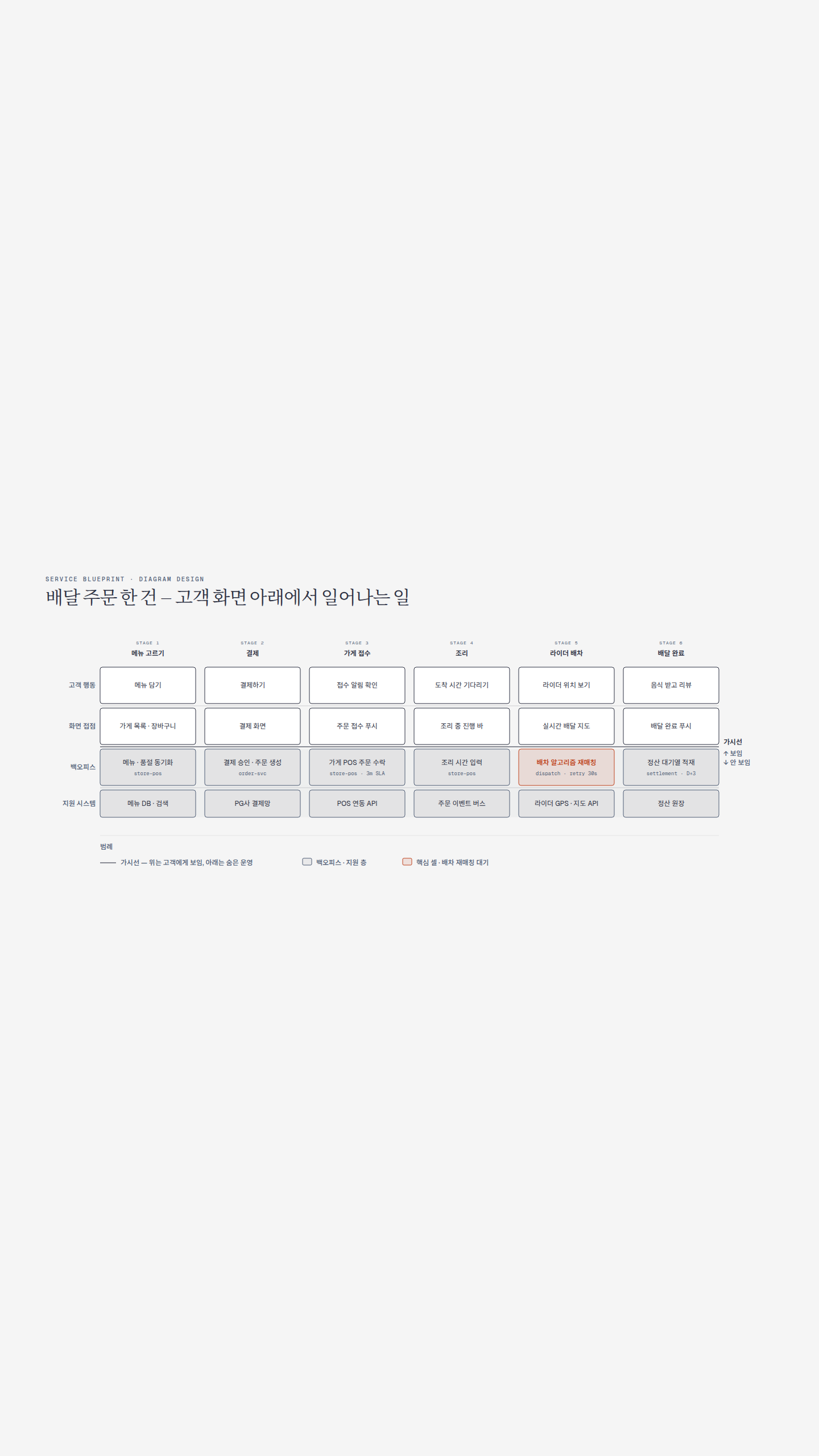 배달앱 주문 한 건의 서비스 블루프린트(한국어). 6단계 x 4줄(고객 행동·화면 접점·백오피스·지원 시스템), 가시선 표시, 배차 재매칭 칸 강조.