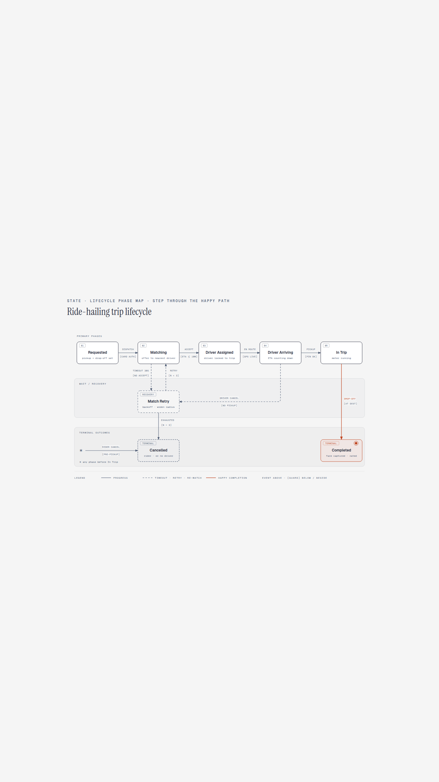 차량 호출 운행 상태 머신(lifecycle phase map 패턴)과 단계별 재생 애니메이션. 5개 주 단계, 재시도 대기, 완료·취소 종료 상태. 캡처는 ?motion=static 정지 화면.