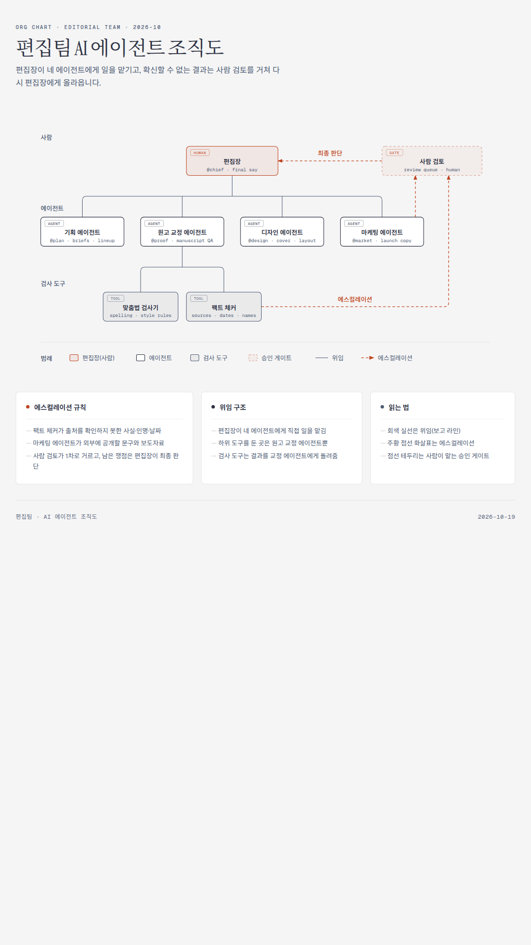 출판사 편집팀 AI 에이전트 조직도(한국어, full editorial 변형). 편집장 아래 에이전트 4개, 검사 도구 2개, 사람 검토로 가는 에스컬레이션 점선, 요약 카드 3개.