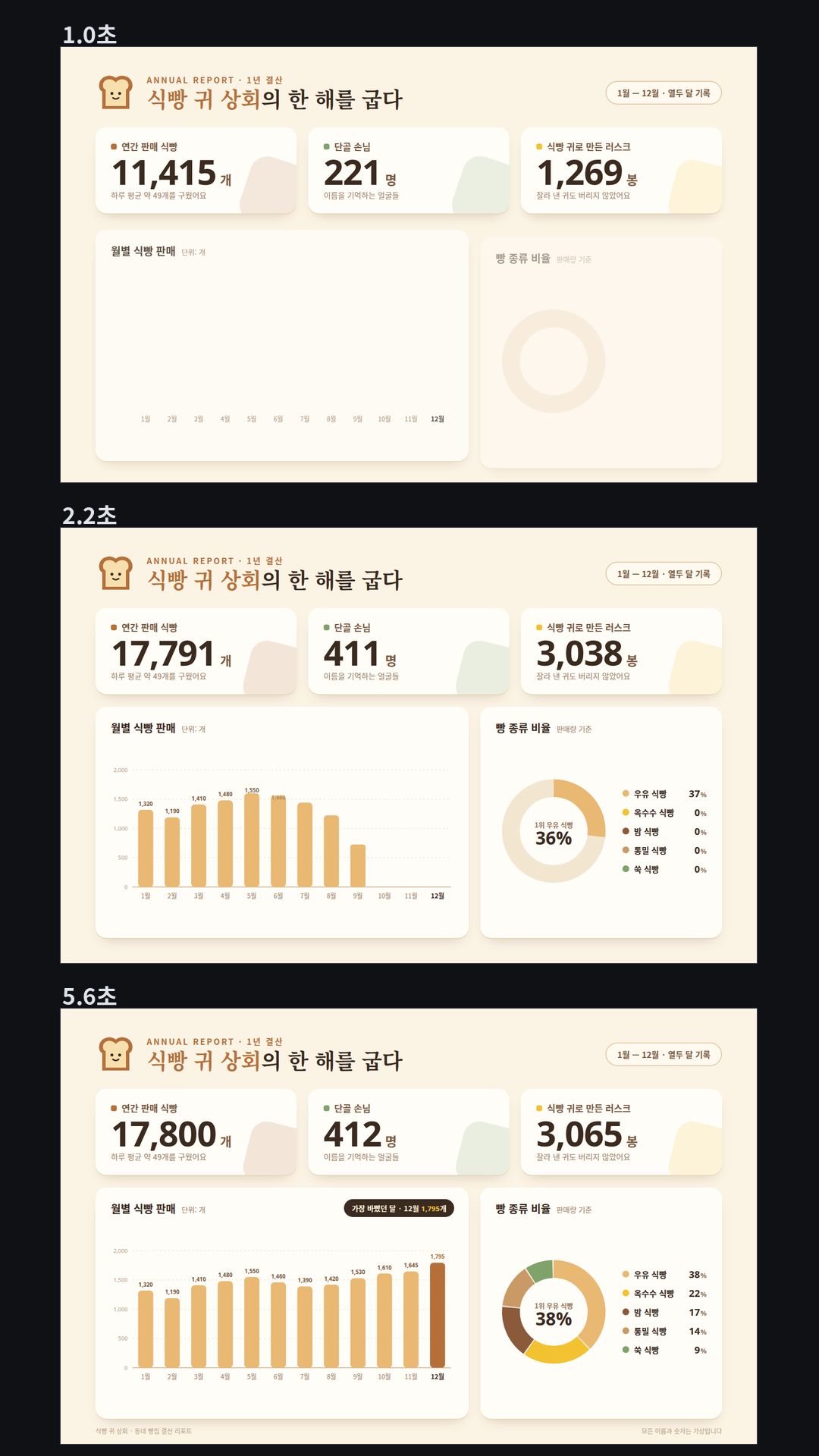 입력 CSV(가상의 동네 빵집 '식빵 귀 상회' 1년 숫자)로 만든 결산 인포그래픽(1440×900, 4.8초): 큰 숫자 3개가 0에서 17,800개·412명·3,065봉까지 천 단위 쉼표를 붙여 올라가고, 월별 막대 12개가 1월부터 차례로 자라며(가장 높은 12월은 진한 색과 '가장 바빴던 달 · 12월 1,795개' 표시), 빵 종류 도넛이 조각별로 그려져 38·22·17·14·9%로 채워진다.
