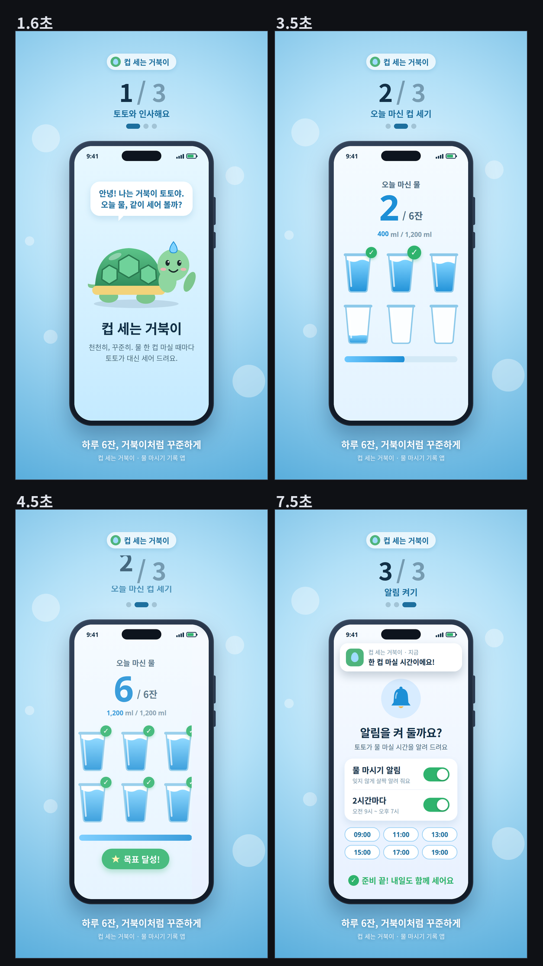 가상의 물 마시기 앱 '컵 세는 거북이' 온보딩 소개(1080×1920, 6.76초): 휴대폰 틀 안에서 거북이 캐릭터 '토토'가 인사하는 화면 → 컵 6개가 차례로 채워지며 0잔에서 6잔(0~1,200ml)으로 올라가고 '목표 달성!' 배지 → 알림 토글 두 개가 켜지고 알림 시각 6개와 알림 배너가 내려오는 화면으로 넘어간다. 휴대폰 위 장면 번호가 1/3 → 2/3 → 3/3으로 바뀐다. 마스터 타임라인 하나에 장면별 하위 타임라인과 라벨(intro·greet·cups·alarm·end)을 넣었다.