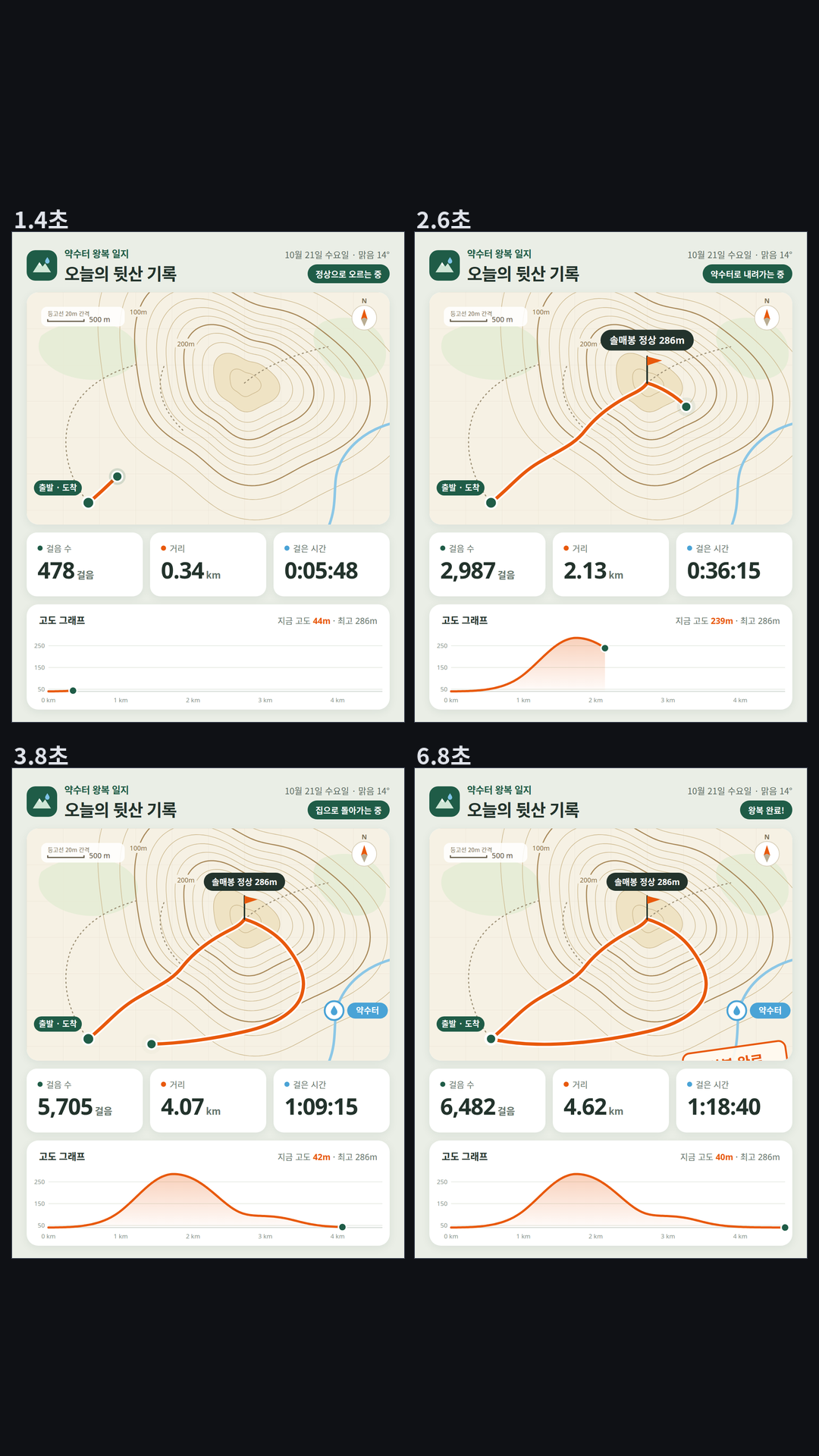 가상의 걷기 기록 앱 '약수터 왕복 일지' 오늘 기록 화면(1080×1350, 6.0초): 등고선 뒷산 지도 위에 출발 → 솔매봉 정상(286m) → 약수터 → 도착으로 오늘 걸은 길이 그려지고, 사람 점이 그 길을 따라 정상까지 갔다가 돌아온다. 아래 고도 그래프 선이 같은 속도로 그려지고 걸음 수·거리·시간이 0에서 6,482걸음·4.62km·1:18:40까지 올라가며, 오른쪽 위 상태 문구가 '정상으로 오르는 중 → 약수터로 내려가는 중 → 집으로 돌아가는 중 → 왕복 완료!'로 바뀐다. 흠: 마지막에 찍히는 '왕복 완료' 도장이 지도 칸 아래에 걸려 윗부분만 보인다(5초 이후 끝까지).