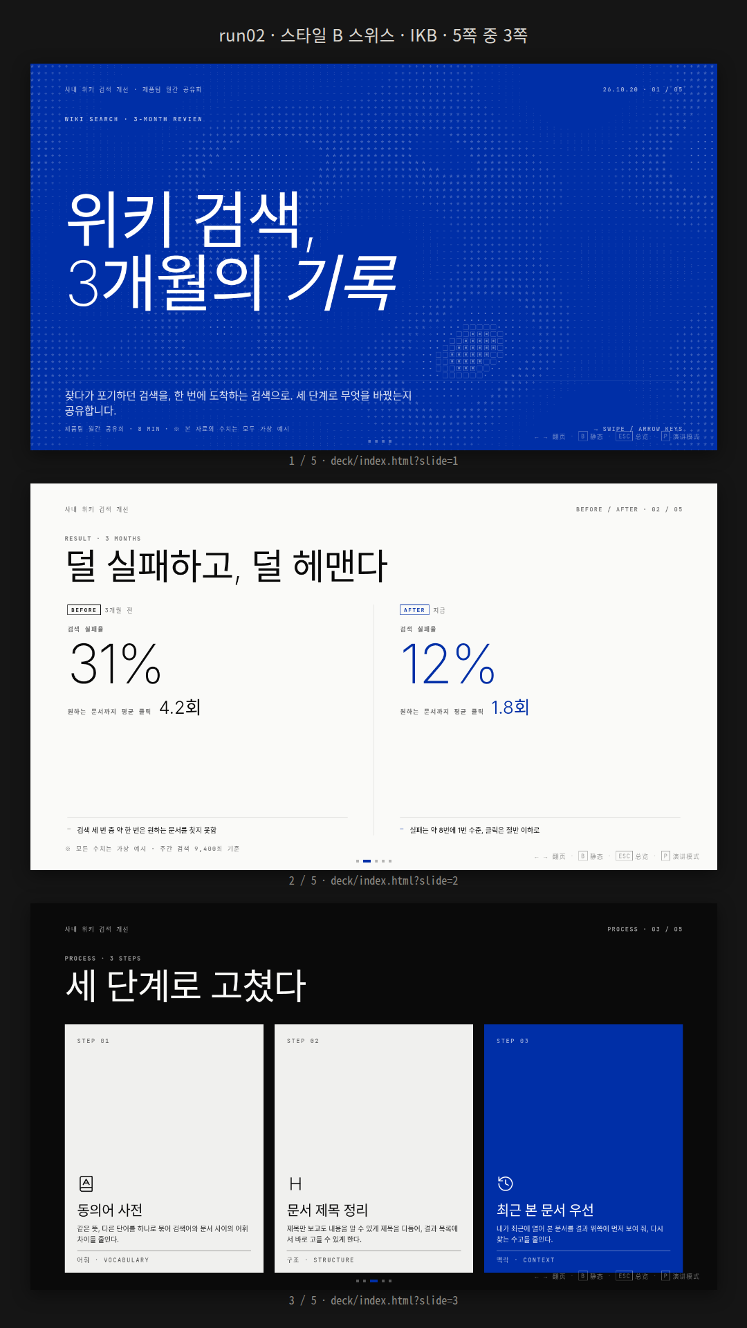 사내 위키 검색 개선 3개월 공유회 덱. 스타일 B·IKB 5쪽: ASCII 점이 흐르는 IKB 표지 → 실패율 31%→12% 전후 비교(S08) → 개선 3단계 카드(S05) → 점 행렬 문장 쪽(S09) → 반반 마무리. 4쪽은 점 행렬 장식이 본문 두 줄과 겹친다(화면을 보지 않고 코드로만 점검).
