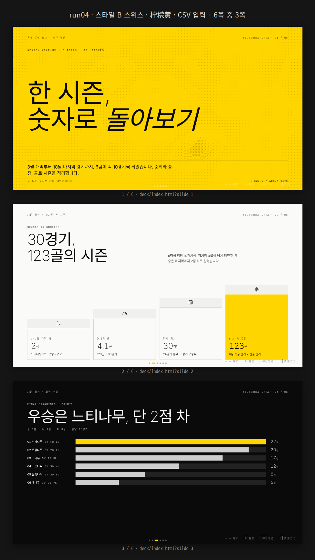 가상 6팀 성적 CSV를 읽어 만든 동네 풋살 리그 시즌 결산 덱. 스타일 B·柠檬黄 6쪽: 레몬색 표지 → KPI 탑(1·2위 승점 차 2점·경기당 4.1골·30경기·123골, S06) → 승점 가로 막대 순위(S07) → 득실차 +32/−32 비교(S08) → 3월~10월 타임라인(S11) → 반반 마무리. 합계(24승 24패, 득점=실점 123)는 CSV와 맞는다. 레몬색 위 흰 글씨가 안 보여 모델이 표지·마무리 글씨를 검정으로 바꿨다.