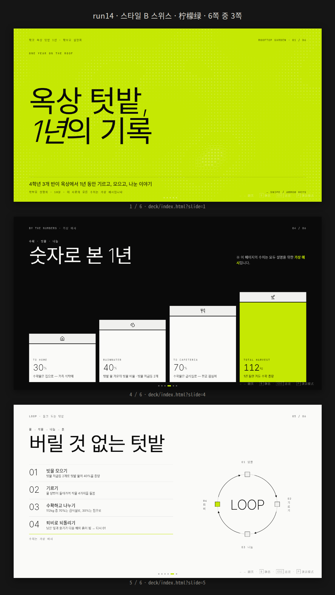 초등학교 학부모 설명회용 「옥상 텃밭, 1년의 기록」 덱. 스타일 B·柠檬绿 6쪽: 레몬 그린 표지 → 작물 네 카드(S19) → 사계절 타임라인(S11) → KPI 탑 30%·40%·70%·112kg(S06) → 빗물→기르기→나누기→퇴비 순환 그림(S14) → 반반 마무리. run08과 같은 프롬프트를 python3 허용으로 다시 실행해 완성했다.