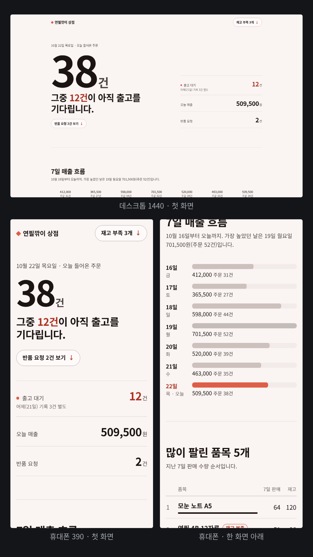 가상 1인 문구점 '연필깎이 상점'의 아침 대시보드(Coral 지정, CSV 두 개 입력). Stat-Led 구조로 '38건 · 그중 12건이 아직 출고를 기다립니다'가 맨 위에 오고, 7일 매출 막대(오늘만 코랄), 많이 팔린 품목 5개, 재고가 7일 판매량보다 적은 품목 3개, 날짜별 반품 요청이 이어진다. 화면의 숫자는 모두 두 파일의 값.