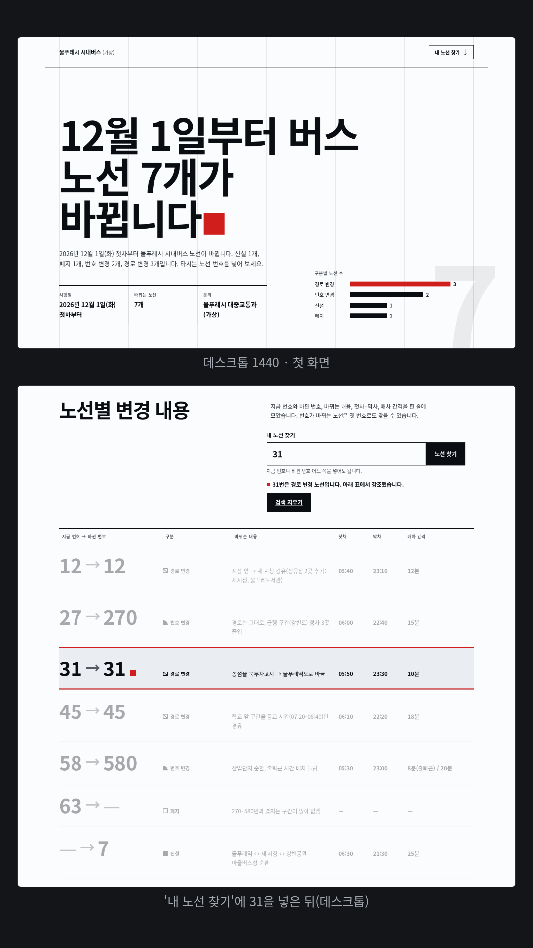 가상 도시 '물푸레시'의 12월 시내버스 노선 개편 안내(Grid 지정, Markdown 입력). 12단 세로 격자선 위에 '12월 1일부터 버스 노선 7개가 바뀝니다'와 구분별 노선 수 막대, 크게 잘린 숫자 7. 7개 노선 비교표는 파일 글자 그대로이고, '내 노선 찾기'에 시험자가 31을 넣자 그 줄만 붉은 선으로 강조되고 나머지는 흐려졌다. 붉은 띠는 '함께 알아 둘 것' 한 곳.