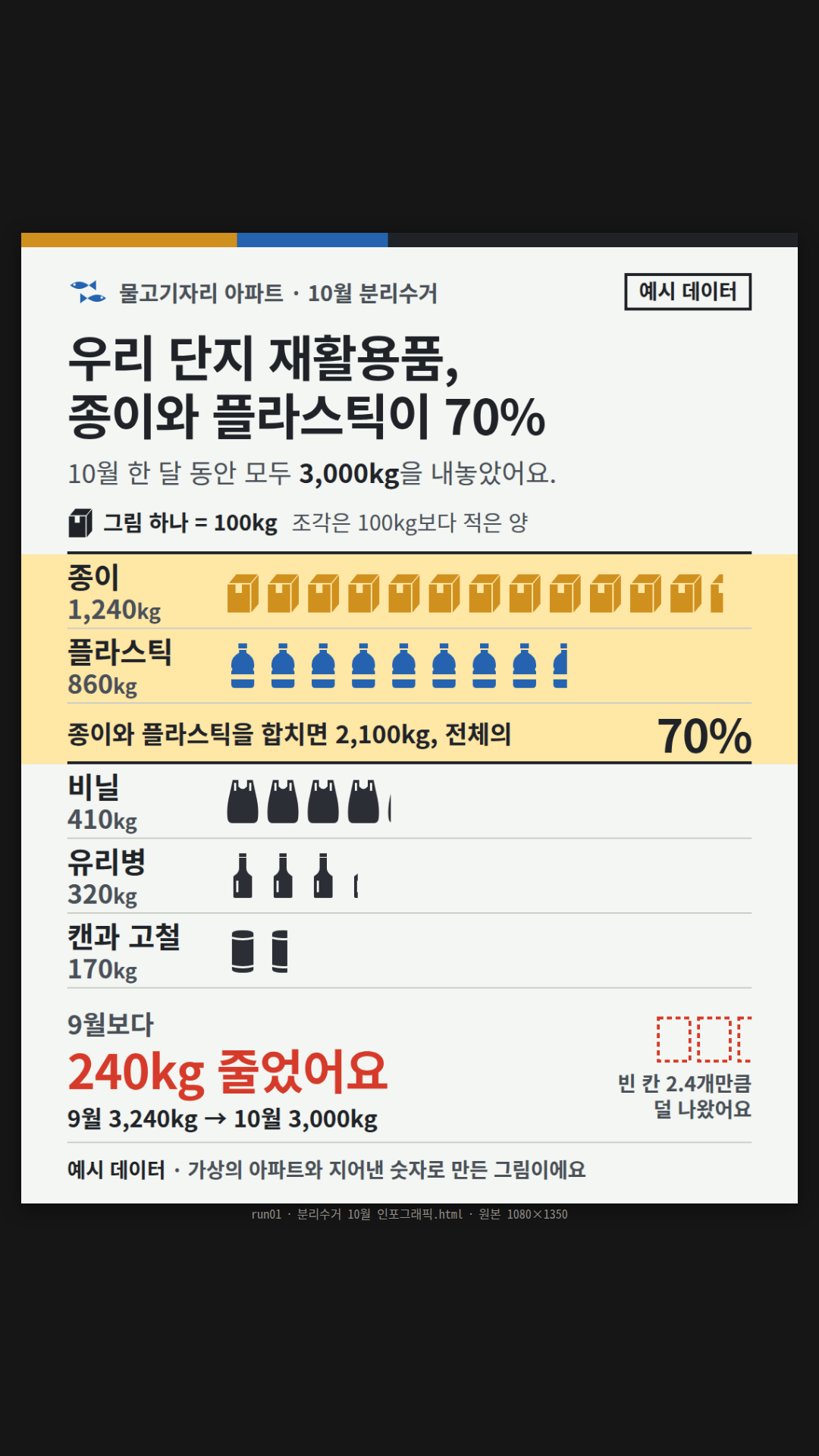 가상 '물고기자리 아파트' 10월 분리수거 3,000kg을 ISOTYPE 그림 통계로 그렸다. 그림 하나가 100kg이고 종이(상자)·플라스틱(병)·비닐·유리병·캔 다섯 줄에 그림 개수로 양을 보여 준다(100kg이 안 되는 나머지는 그림을 잘라서). 종이·플라스틱 두 줄을 노란 띠로 묶어 '합치면 2,100kg, 전체의 70%', 9월보다 줄어든 240kg은 빨간 점선 빈칸 2.4개로. '예시 데이터' 표기 두 곳.