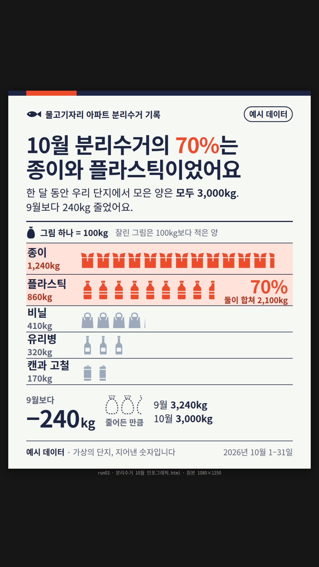run01과 글자 하나 다르지 않은 프롬프트로 다시 돌린 결과. 그림 하나 100kg 규칙은 같지만 색은 주황(종이·플라스틱) 하나와 회청(나머지)으로 줄이고, 제목은 '10월 분리수거의 70%는 종이와 플라스틱이었어요', 줄어든 240kg은 같은 100kg 마대 그림을 점선으로 2.4개 그렸다.