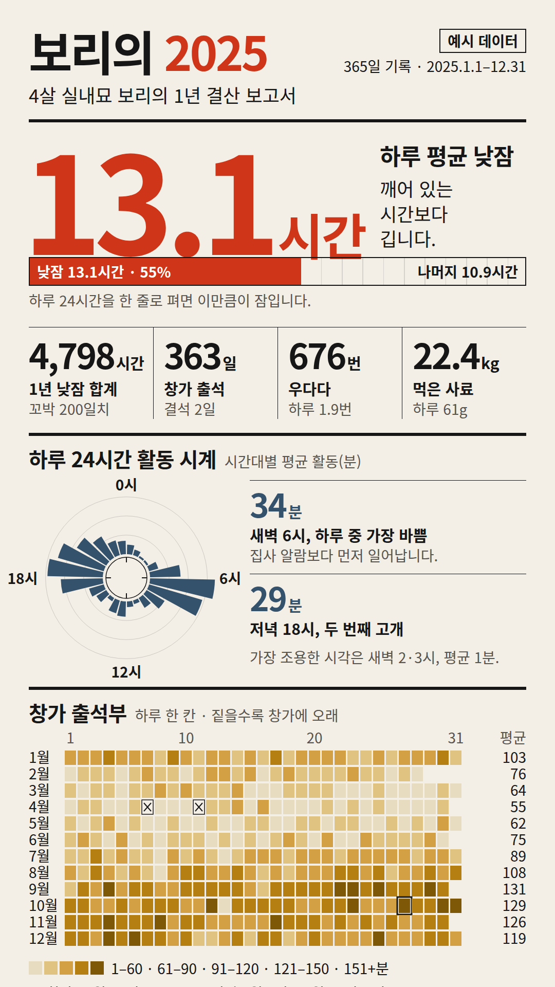 가상 고양이 '보리'의 1년 기록 CSV 두 개로 만든 1080×2700 결산 보고서. 첫 화면에 '하루 평균 낮잠 13.1시간 — 깨어 있는 시간보다 깁니다'와 24시간 막대(55%), 큰 숫자 넷(낮잠 합계 4,798시간·창가 출석 363일·우다다 676번·사료 22.4kg), 24시간 활동 극좌표 시계(새벽 6시 34분이 최고). 아래로 12달×31일 '창가 출석부' 열지도(결석 4월 7·11일 ✕, 최장 10월 27일 173분), 계절별 낮잠 곡선(봄 14.6·가을 11.7시간), 사건 네 개를 얹은 365일 낮잠 띠.