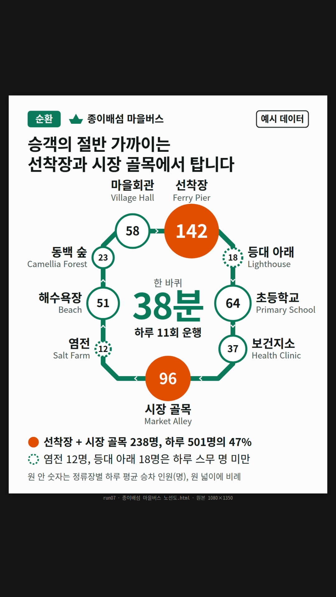 가상 섬 마을버스 순환 노선(정류장 9곳)을 0·45·90도로만 꺾이는 초록 고리 하나로 그리고, 정류장 원의 넓이를 하루 평균 승객 수에 비례시켰다. 선착장 142·시장 골목 96은 주황 원, 하루 20명이 안 되는 염전 12·등대 아래 18은 점선 원. 고리 안에 '한 바퀴 38분, 하루 11회 운행', 정류장마다 한국어 아래 영어 이름(Ferry Pier 등), 제목은 '승객의 절반 가까이는 선착장과 시장 골목에서 탑니다'.
