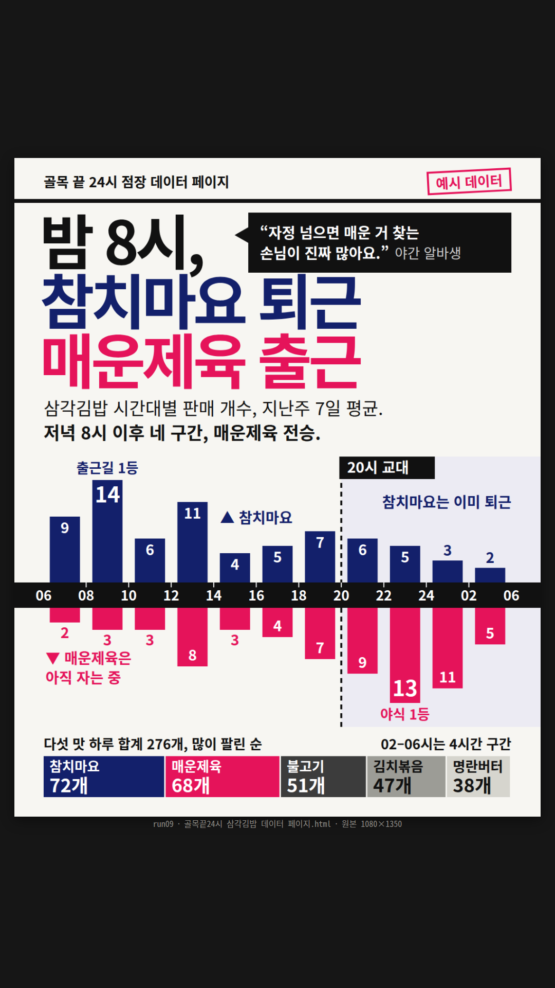 가상 편의점 점장 메모(Markdown 표)를 읽어 만든 잡지 데이터 페이지. 제목 '밤 8시, 참치마요 퇴근 매운제육 출근'을 압축 굵은 글자로 크게 쓰고, 가운데 검은 시간 띠를 기준으로 참치마요(남색)는 위로, 매운제육(핫핑크)은 아래로 뻗는 막대를 그렸다. 20시에 점선 '교대선', '출근길 1등'(08–10시 14개)·'야식 1등'(22–24시 13개) 이름표, 알바생 한마디 말풍선, 하단에 다섯 맛 하루 합계(총 276개) 순위 띠.