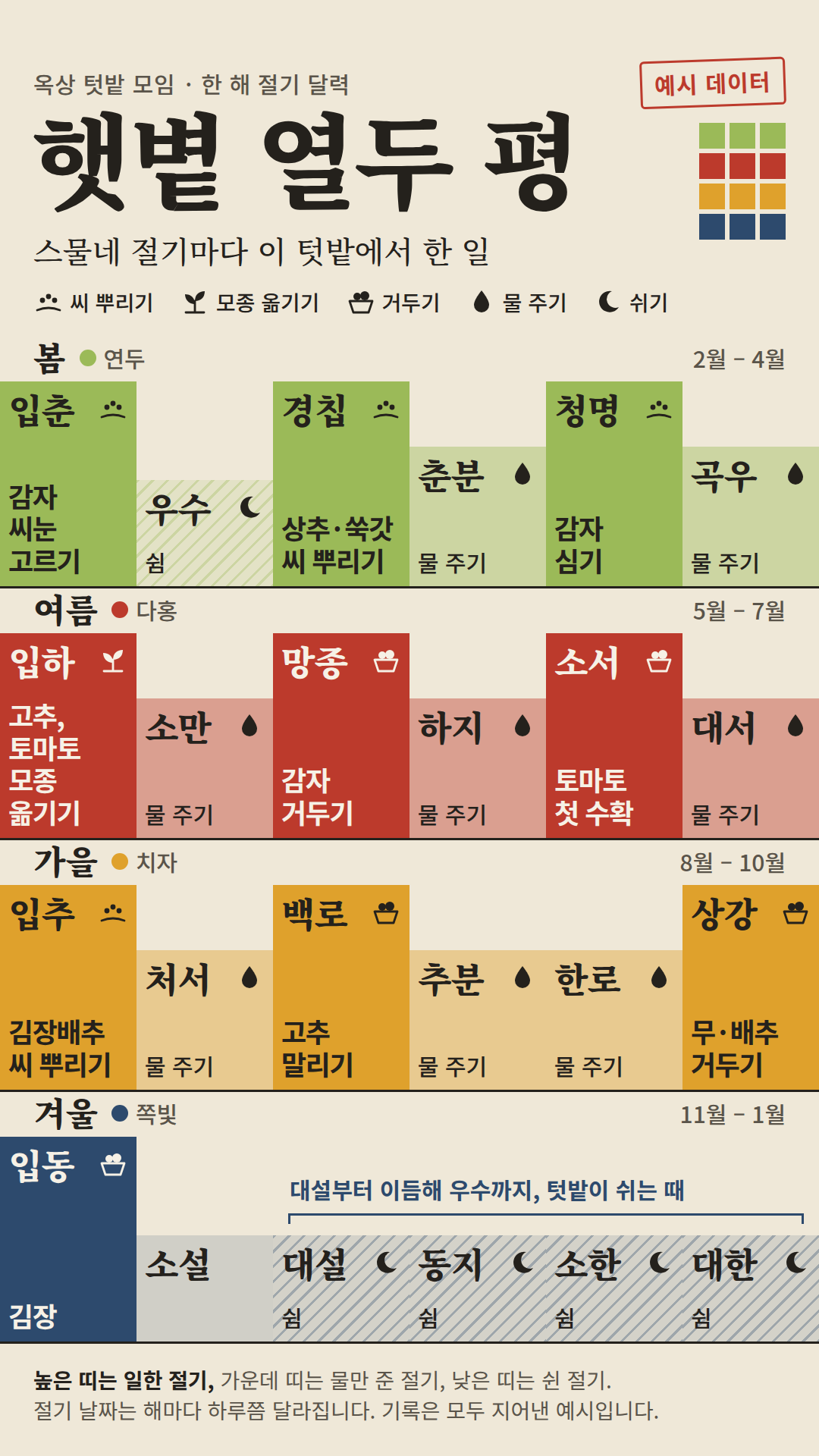 가상 옥상 텃밭의 한 해를 24절기 세로 색띠로 그린 1080×1920 포스터. 계절마다 한 줄(봄 연두·여름 다홍·가을 치자·겨울 쪽빛), 절기마다 띠 높이로 일을 구분한다(일한 절기는 높은 띠에 계절색, 물만 준 절기는 중간 높이의 옅은 띠, 쉰 절기는 낮은 빗금 띠). 씨 뿌리기·모종 옮기기·거두기·물 주기·쉬기 아이콘, '대설부터 이듬해 우수까지, 텃밭이 쉬는 때' 괄호, 제목 옆 '열두 평'을 3×4 열두 칸으로. 절기 이름은 한글만 썼다.