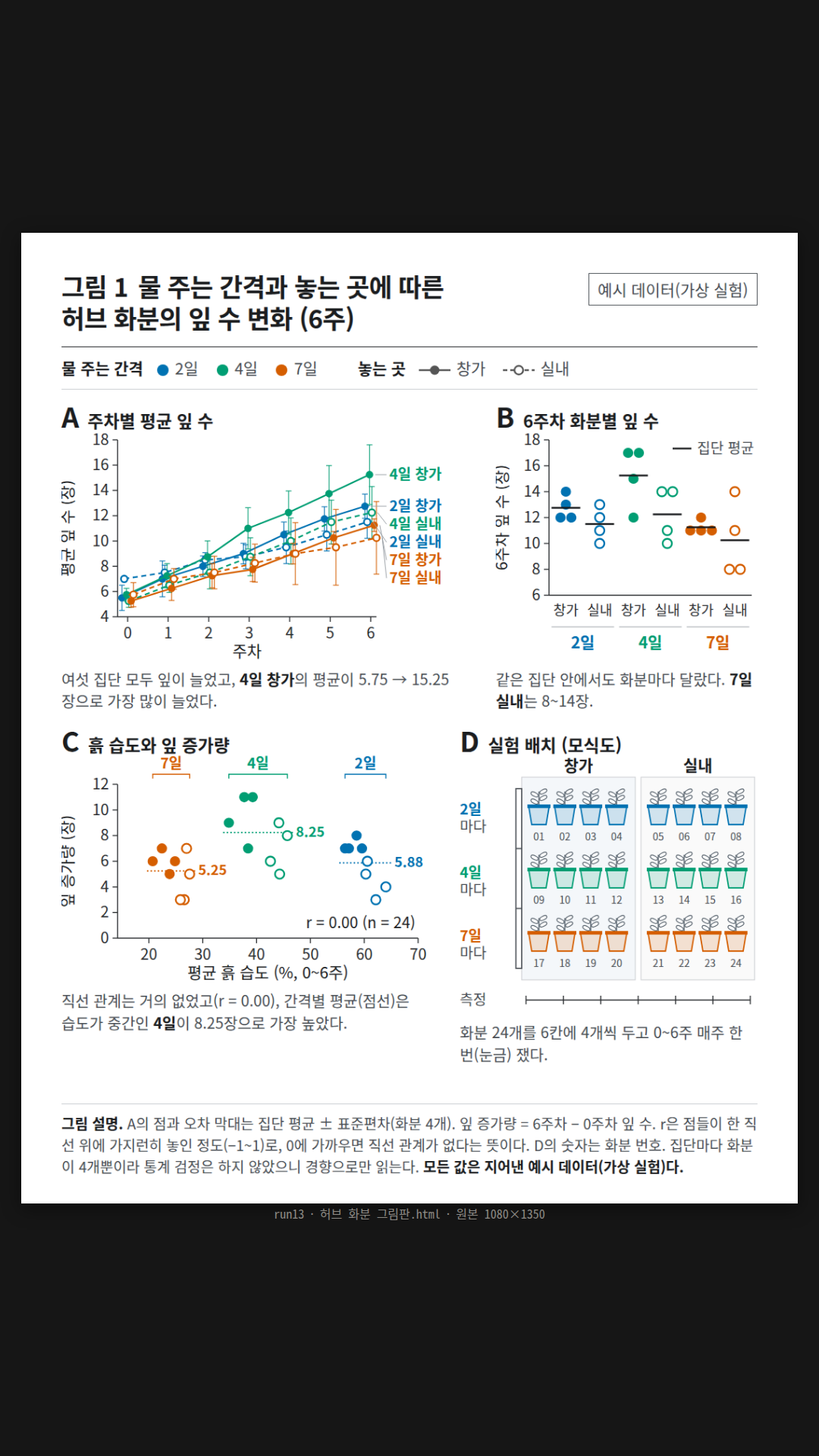 가상 화분 실험 CSV로 만든 학술지 그림판 한 장. A 주차별 평균 잎 수(여섯 집단, 표준편차 오차 막대, 4일 창가가 5.75→15.25장), B 6주차 화분별 점 그림과 집단 평균선, C 흙 습도와 잎 증가량(r = 0.00, 간격별 평균 2일 5.88·4일 8.25·7일 5.25장), D 실험 배치 모식도(화분 번호 01~24). 색은 물 간격, 채운 점·빈 점은 놓는 곳으로 네 패널이 같은 약속을 쓰고, 그림 설명에 '집단마다 화분이 4개뿐이라 통계 검정은 하지 않았으니 경향으로만 읽는다'고 적었다.