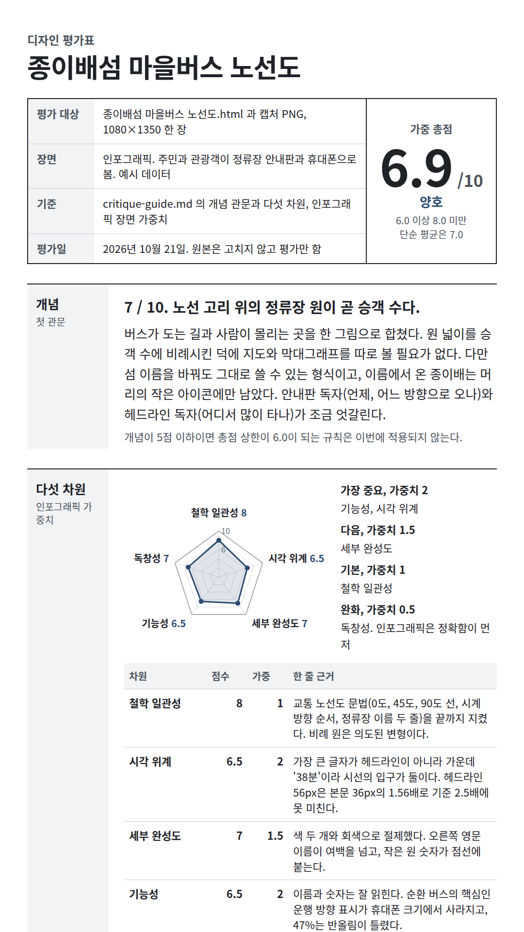 run07의 노선도 인포그래픽을 스킬의 평가 기준으로 채점한 1080 폭 보고서. 개념 7점에 다섯 차원(철학 일관성 8·시각 위계 6.5·세부 완성도 7·기능성 6.5·독창성 7)을 레이더 차트로 그리고 인포그래픽 가중치로 총점 6.9/10(양호). 숫자 검산 표에서 '47%'를 '238÷501=47.505%, 반올림하면 48%'로 틀림 판정했고, 축소판 위에 고칠 점 8개를 번호로 표시, 5분 수정 세 가지를 체크 상자로 정리했다.