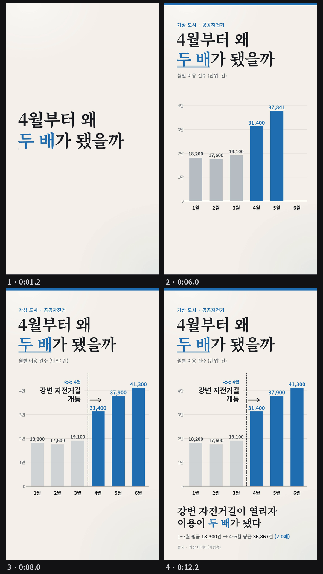 data/rides.csv(가상 공공자전거 1~6월 이용 건수)로 만든 12.4초 세로(1080×1920) 데이터 영상. 질문 '4월부터 왜 두 배가 됐을까'가 떠오르고 축이 선 뒤, 1~3월 회색 막대와 4~6월 파란 막대가 숫자를 세며 자란다. 3월과 4월 사이 점선에 '4월 강변 자전거길 개통' 주석, 끝에 결론 '강변 자전거길이 열리자 이용이 두 배가 됐다', '1~3월 평균 18,300건 → 4~6월 평균 36,867건(2.0배)', 출처 줄 '가상 데이터(시험용)'. 효과음 17개.