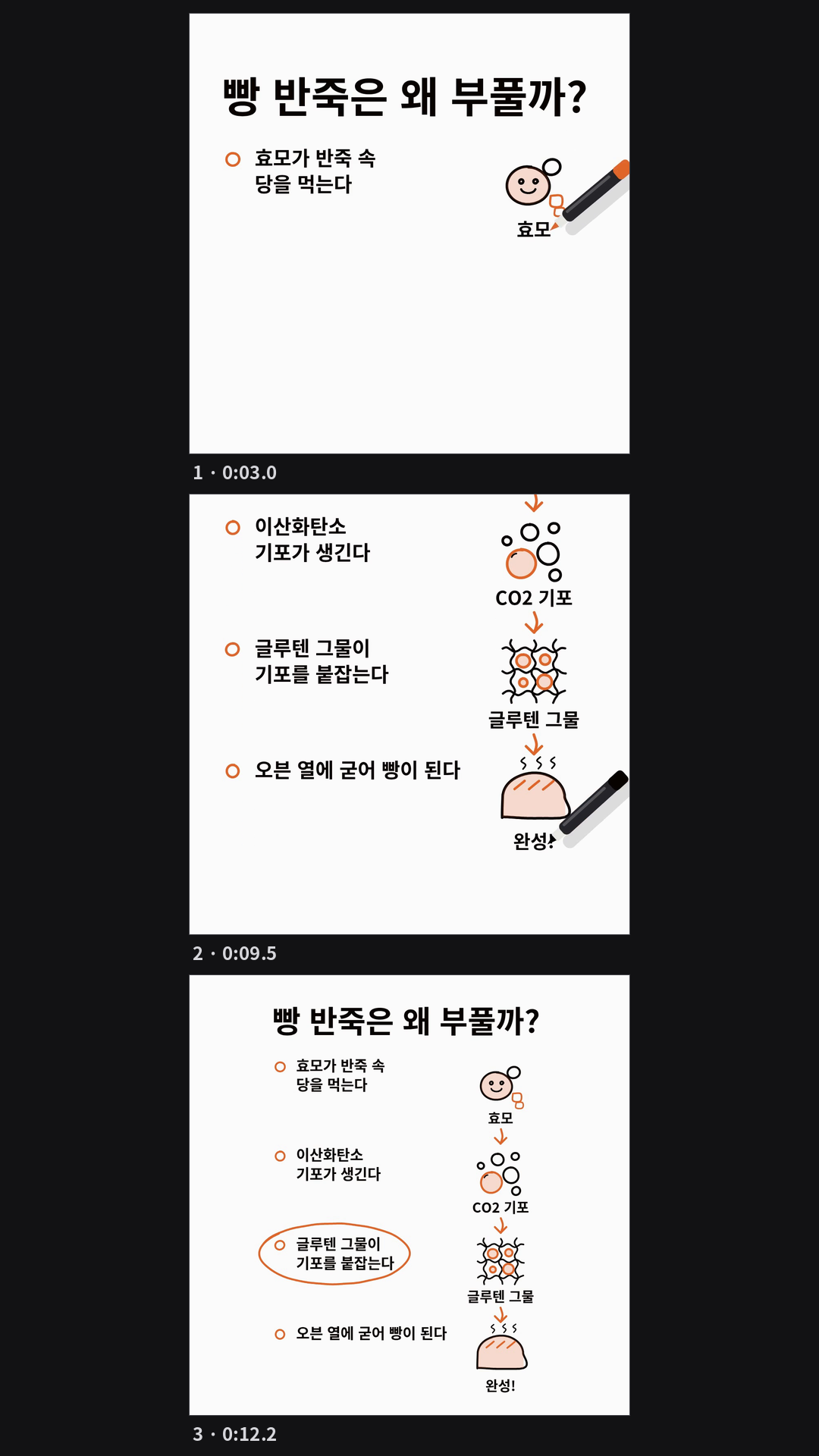 whiteboard 템플릿으로 만든 12.5초 정사각(1080×1080) 손그림 설명 영상. 마커가 '빵 반죽은 왜 부풀까?'와 네 단계(효모가 반죽 속 당을 먹는다 → 이산화탄소 기포가 생긴다 → 글루텐 그물이 기포를 붙잡는다 → 오븐 열에 굳어 빵이 된다)를 쓰며 옆에 낙서 아이콘(웃는 효모, CO2 기포, 글루텐 그물, 빵)을 그리고 화살표로 잇는다. 카메라가 마커를 따라 내려간 뒤 '글루텐 그물' 문장에 주황 동그라미를 치고 칠판 전체로 물러난다.